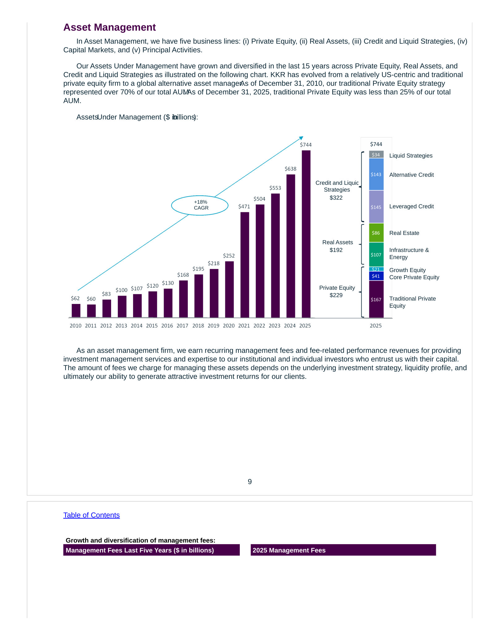 AUM 2010-2025 by strategy: traditional private equity falls from over 70% of AUM to under 25%.