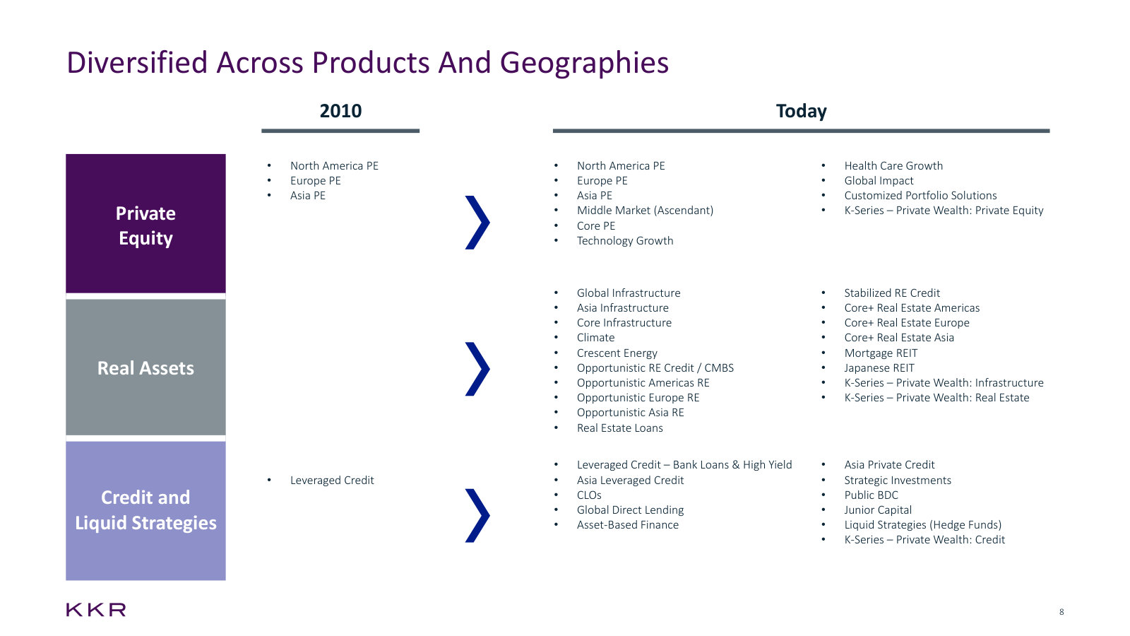 What KKR sold in 2010 against what it sells today — three product lines became roughly forty strategies.