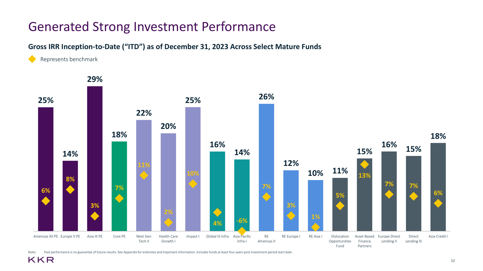 Gross inception-to-date return against benchmark for eighteen mature funds across every asset class.