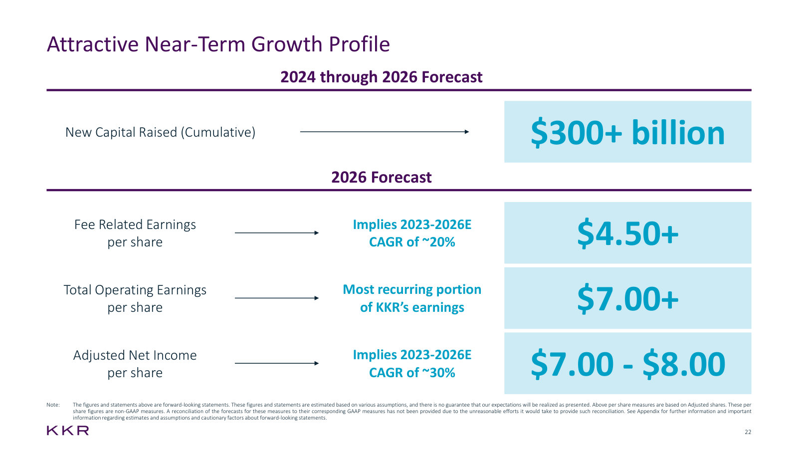 The 2024–2026 targets set at this investor day: $300bn+ raised, $4.50+ FRE and $7–$8 Adjusted Net Income per share.