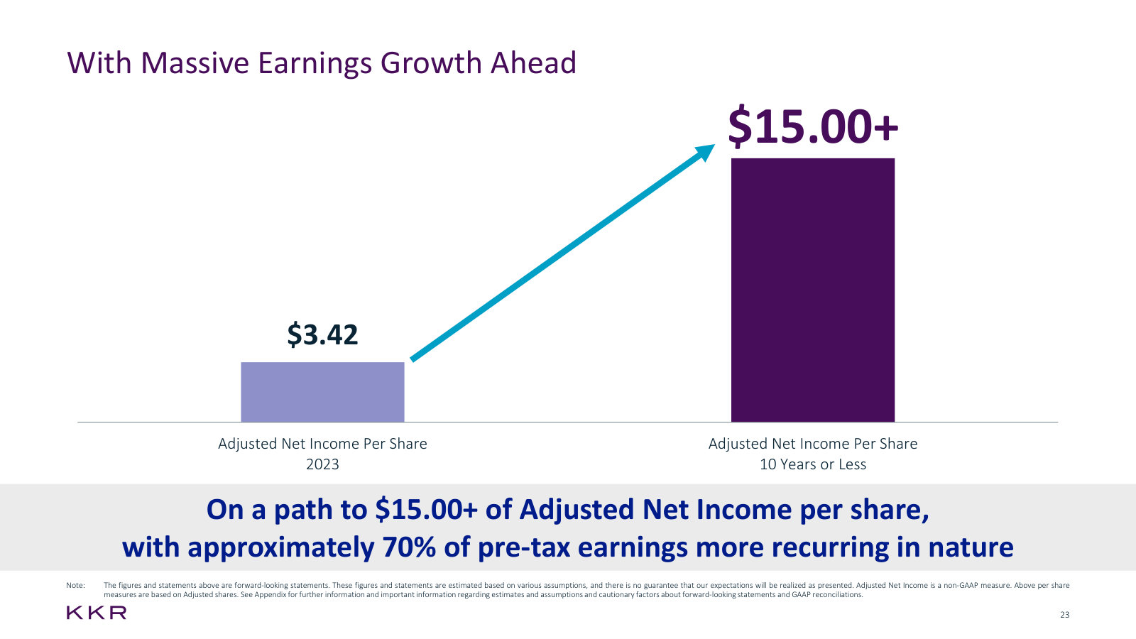 The long-range ambition — $15+ of Adjusted Net Income per share, with ~70% of pre-tax earnings recurring.