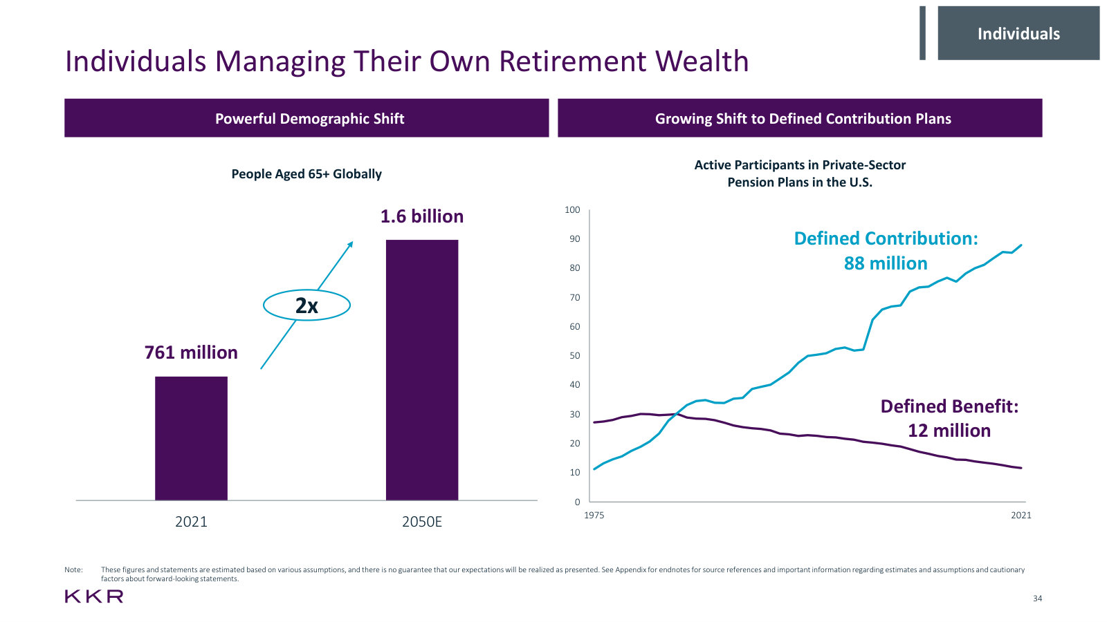 The demographic case for insurance: the 65+ population doubling, and defined contribution displacing pensions.