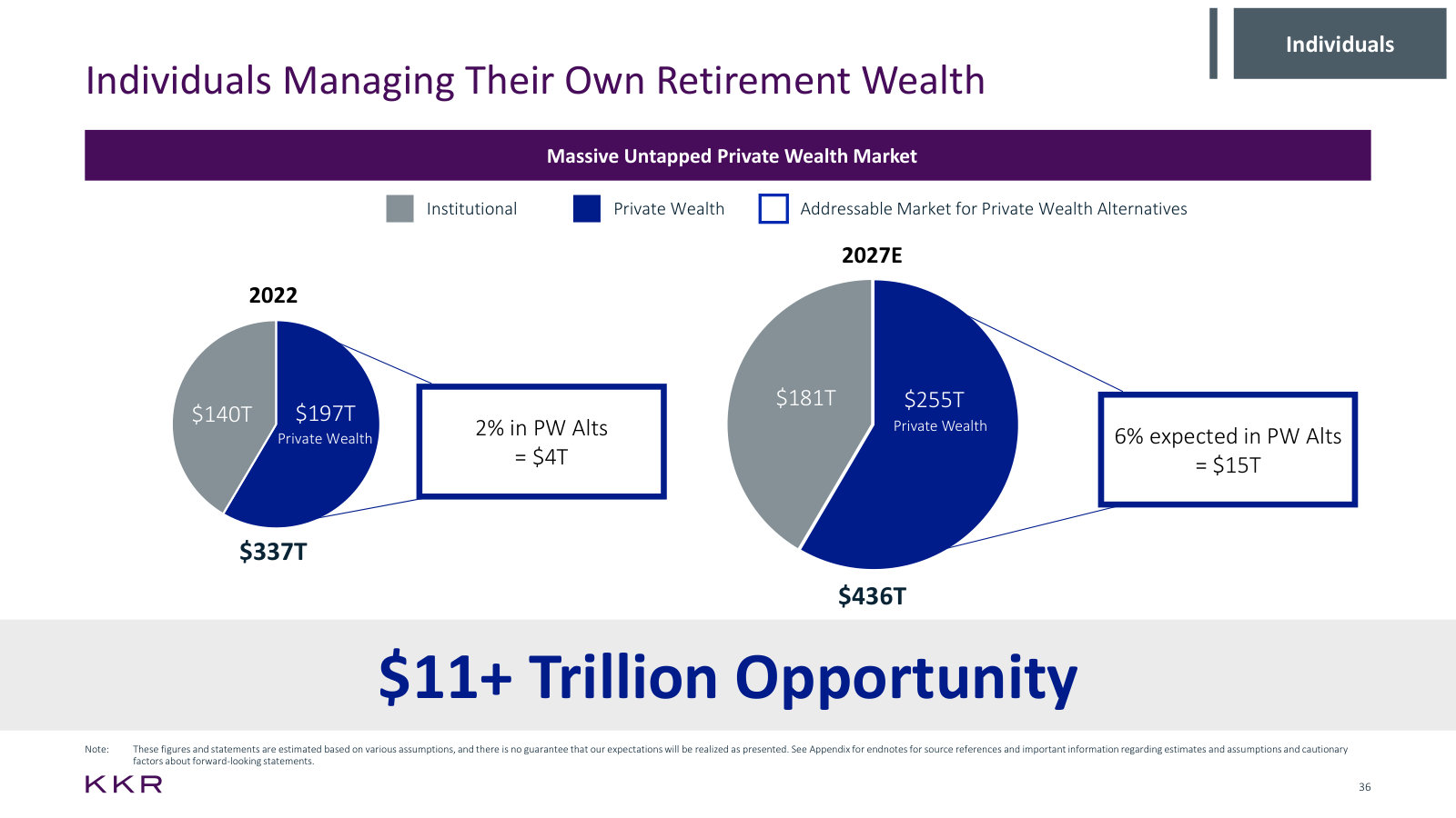 The private wealth arithmetic — $255tn of wealth by 2027 at 6% in alternatives, an $11tn addressable pool.
