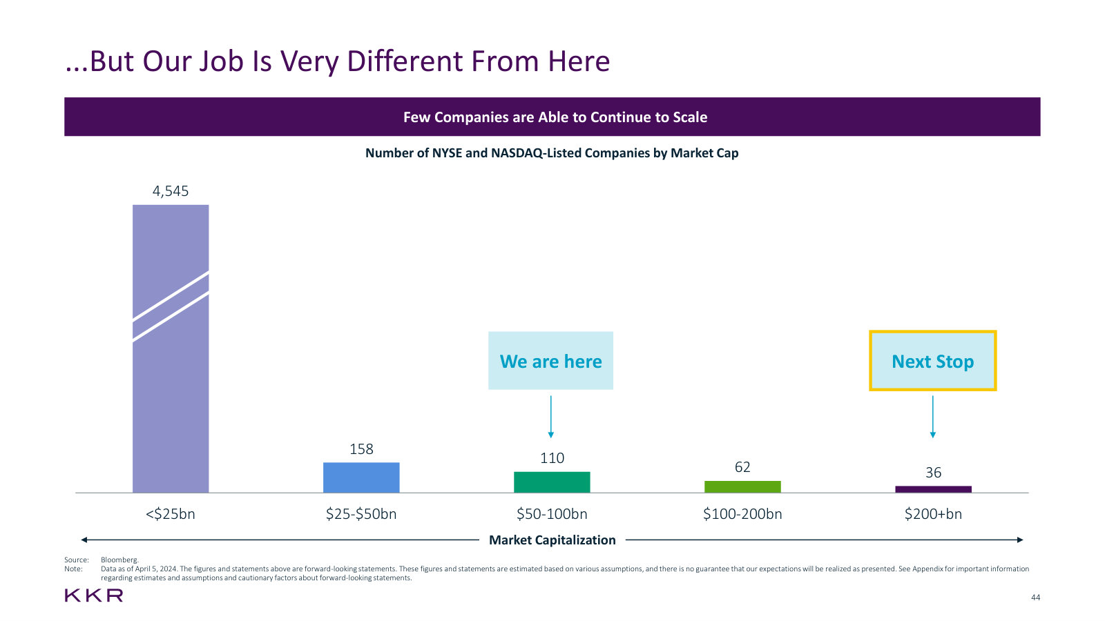 The candid slide — very few listed companies scale past $50bn of market cap, which is the problem KKR set itself.
