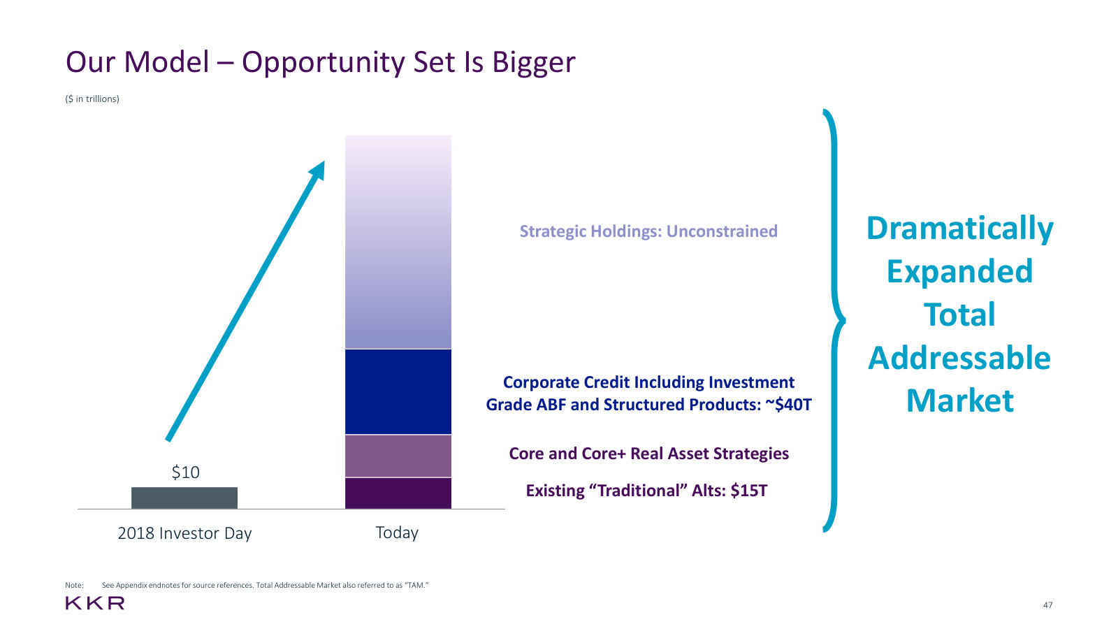 How the addressable market widened from $10tn in 2018 to include credit, core real assets and strategic holdings.