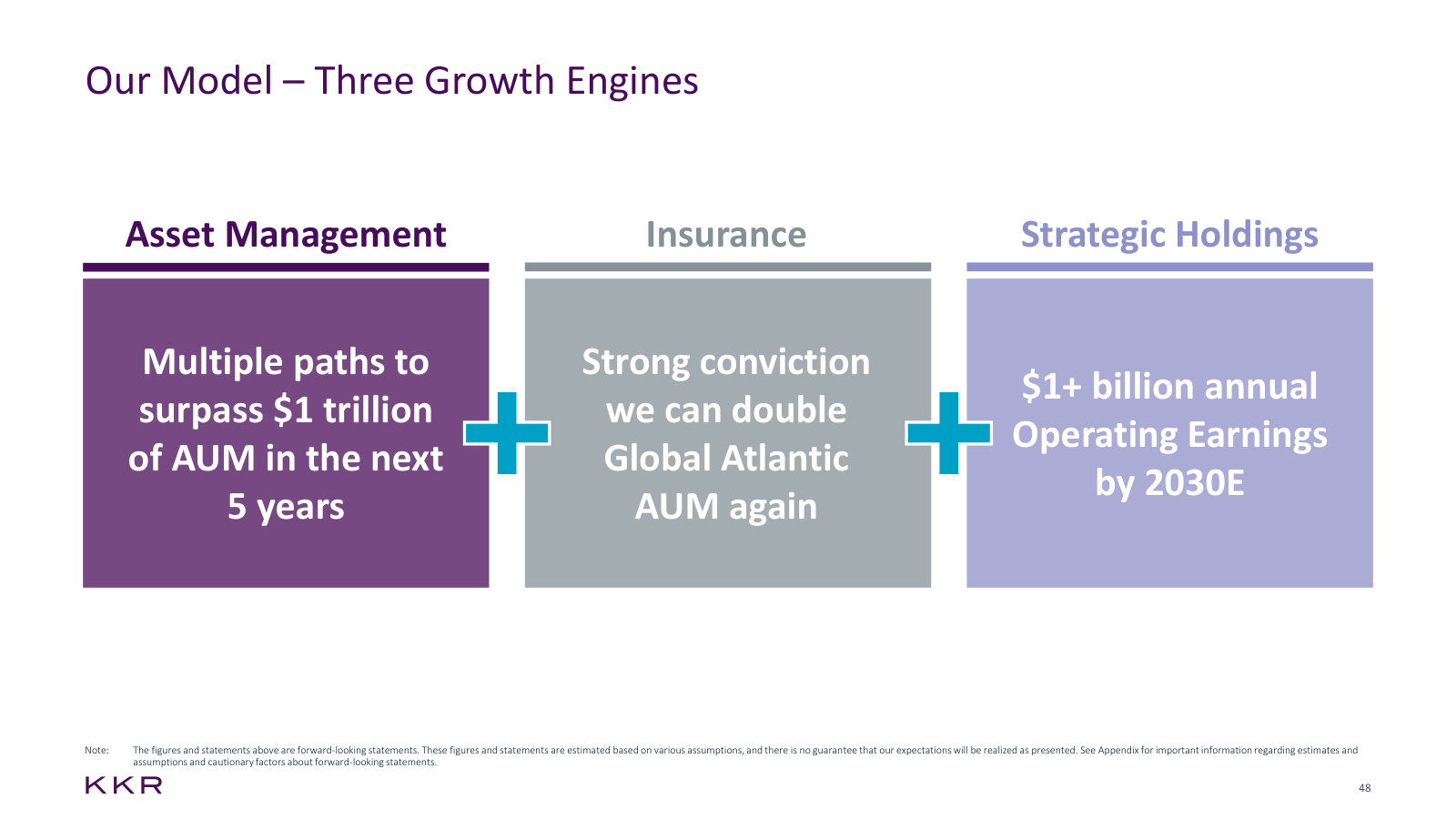 The five-year goal per engine: $1tn+ AUM, double Global Atlantic, $1bn+ of Strategic Holdings earnings by 2030.