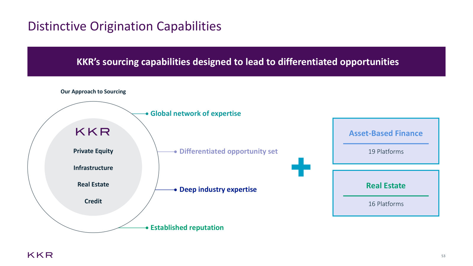 Where deals come from — the sourcing network plus 19 asset-based finance and 16 real estate origination platforms.