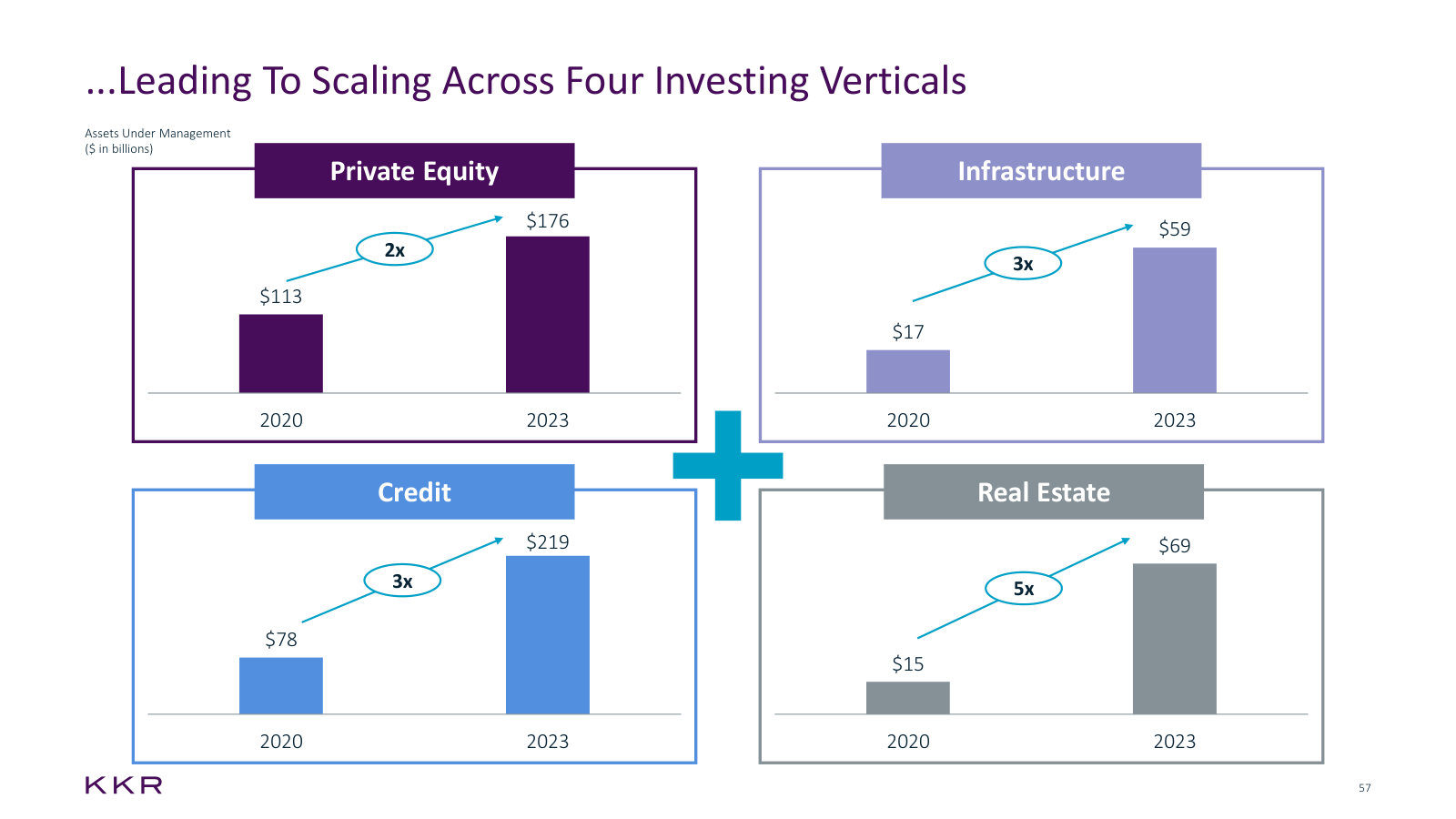 The four investing verticals and how each grew from 2020 to 2023, with credit and real estate scaling fastest.