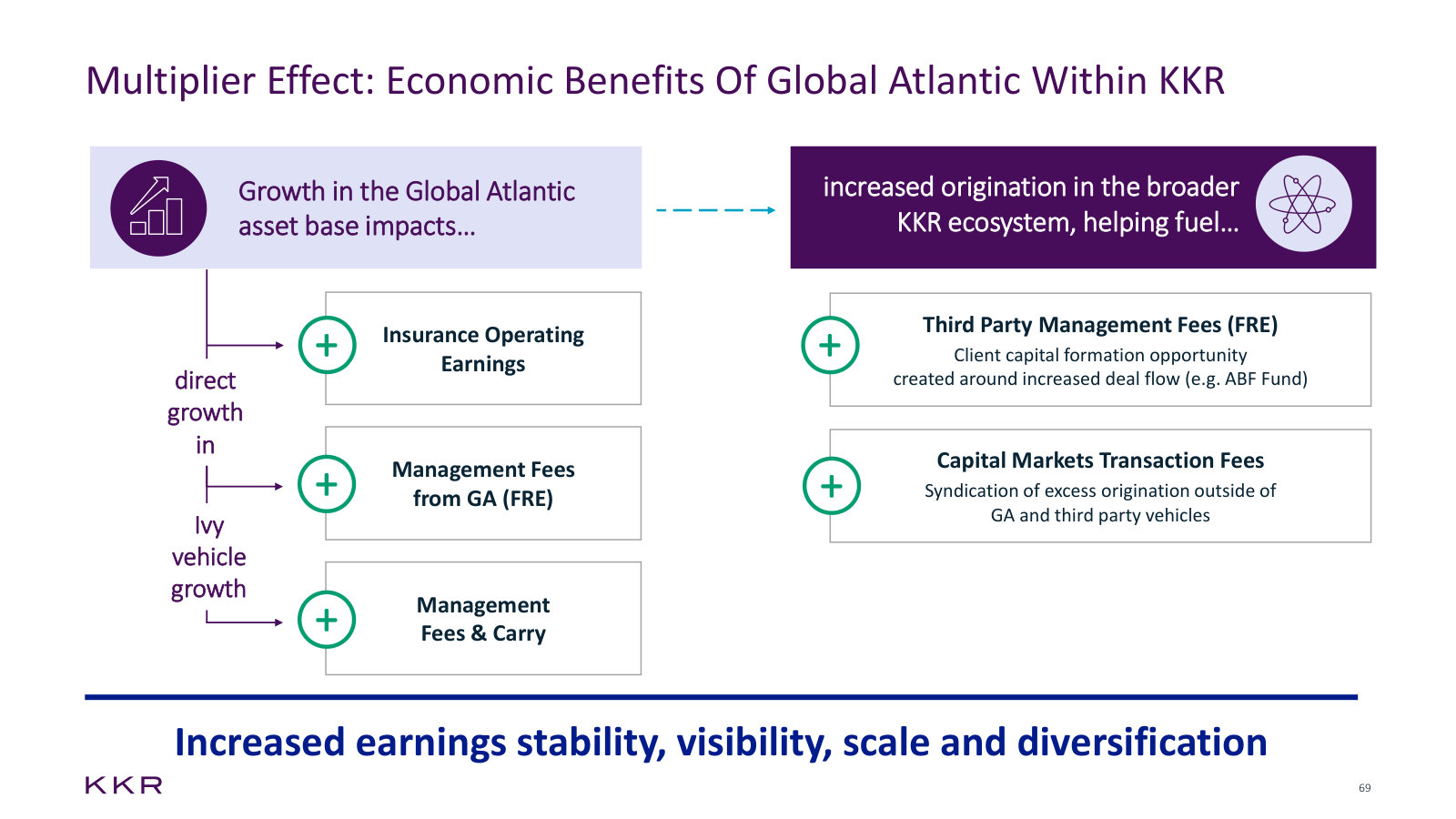 The mechanism behind the insurance flywheel — which specific P&L lines a larger Global Atlantic asset base feeds.