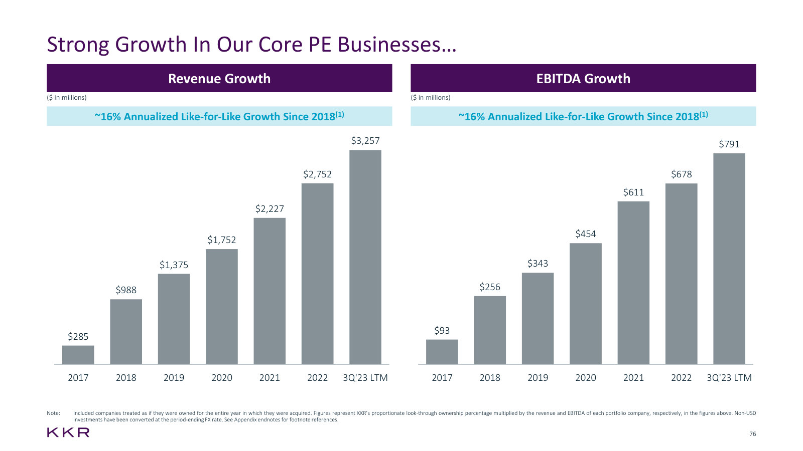 Revenue and EBITDA of the Core PE portfolio inside Strategic Holdings, compounding about 16% a year since 2018.