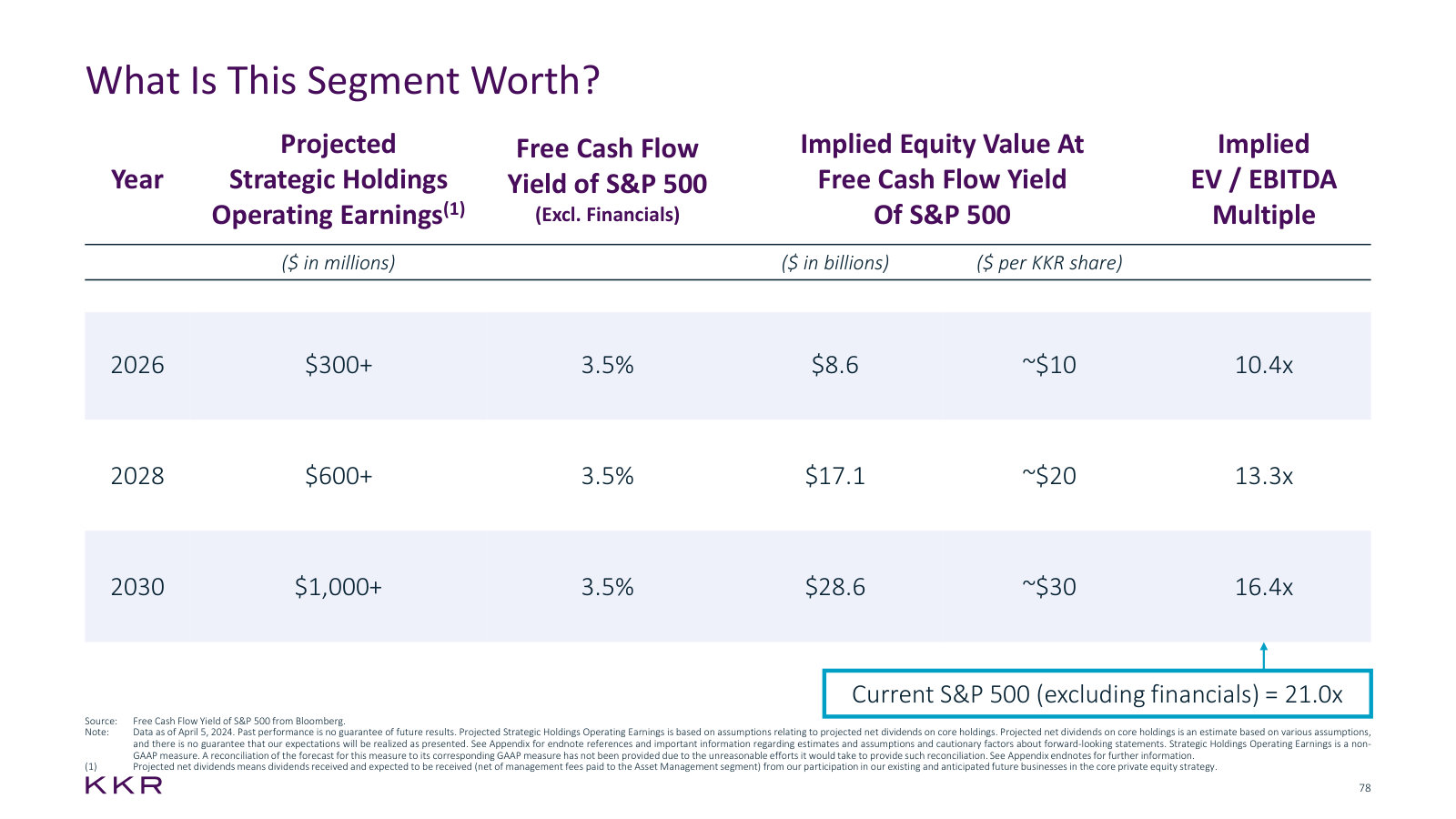 Management's own valuation of Strategic Holdings — projected earnings capitalised at the S&P free cash flow yield.
