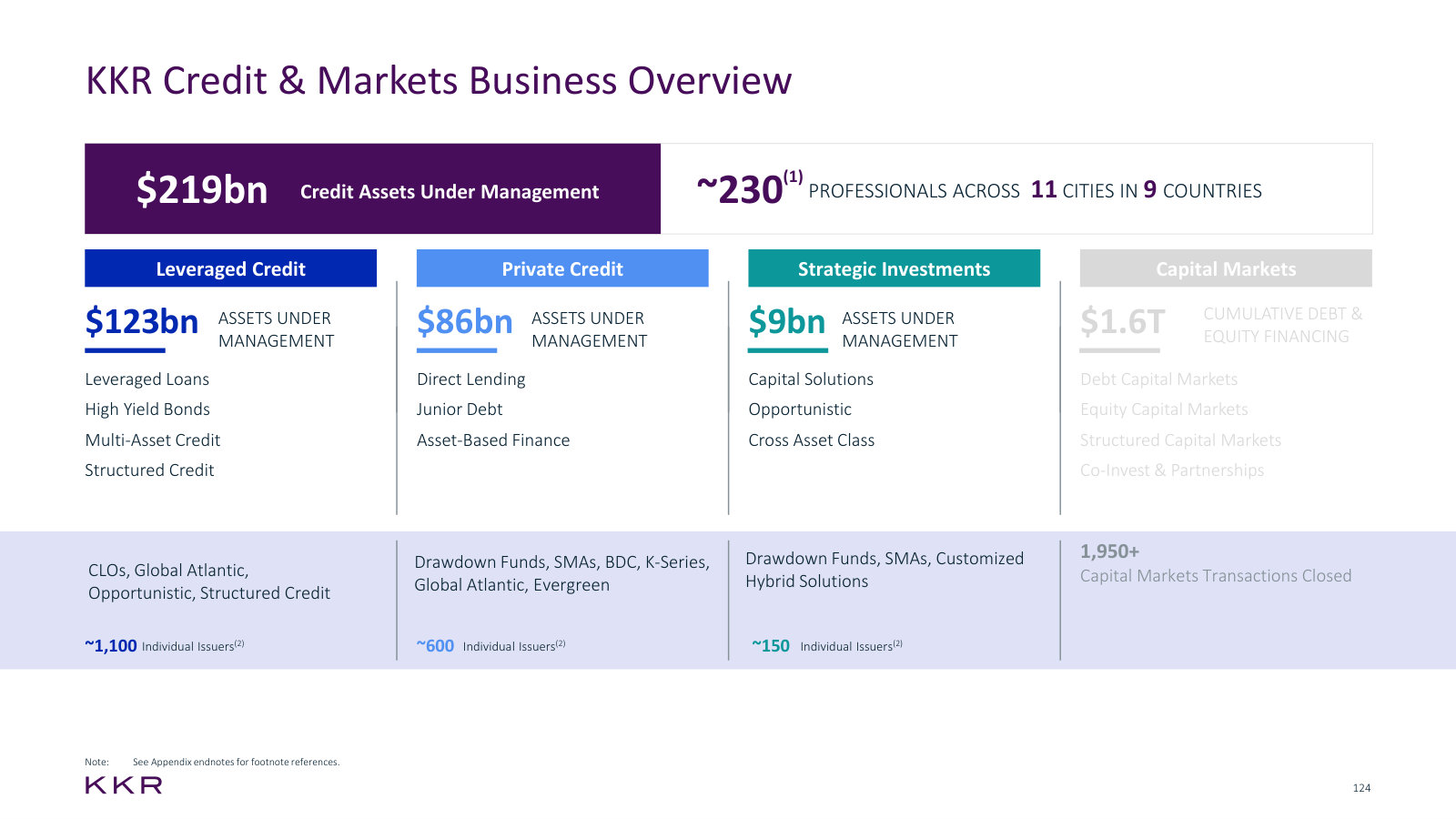 The credit business in one frame: $219bn split across leveraged credit, private credit and strategic investments.