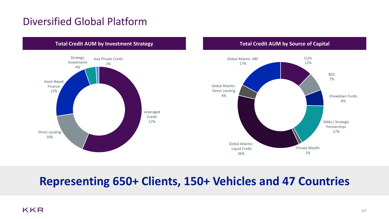 Credit AUM by strategy and, more usefully, by source of capital — Global Atlantic supplies over half of it.
