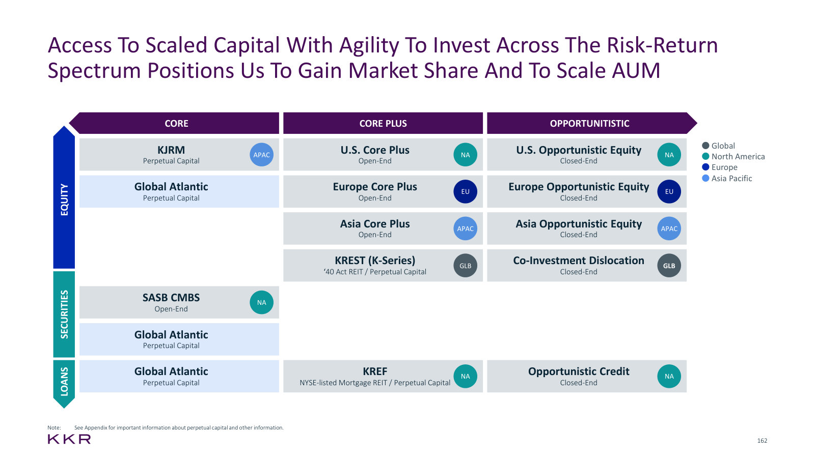 Every real estate vehicle mapped by risk-return and capital type — how a real assets platform is actually organised.