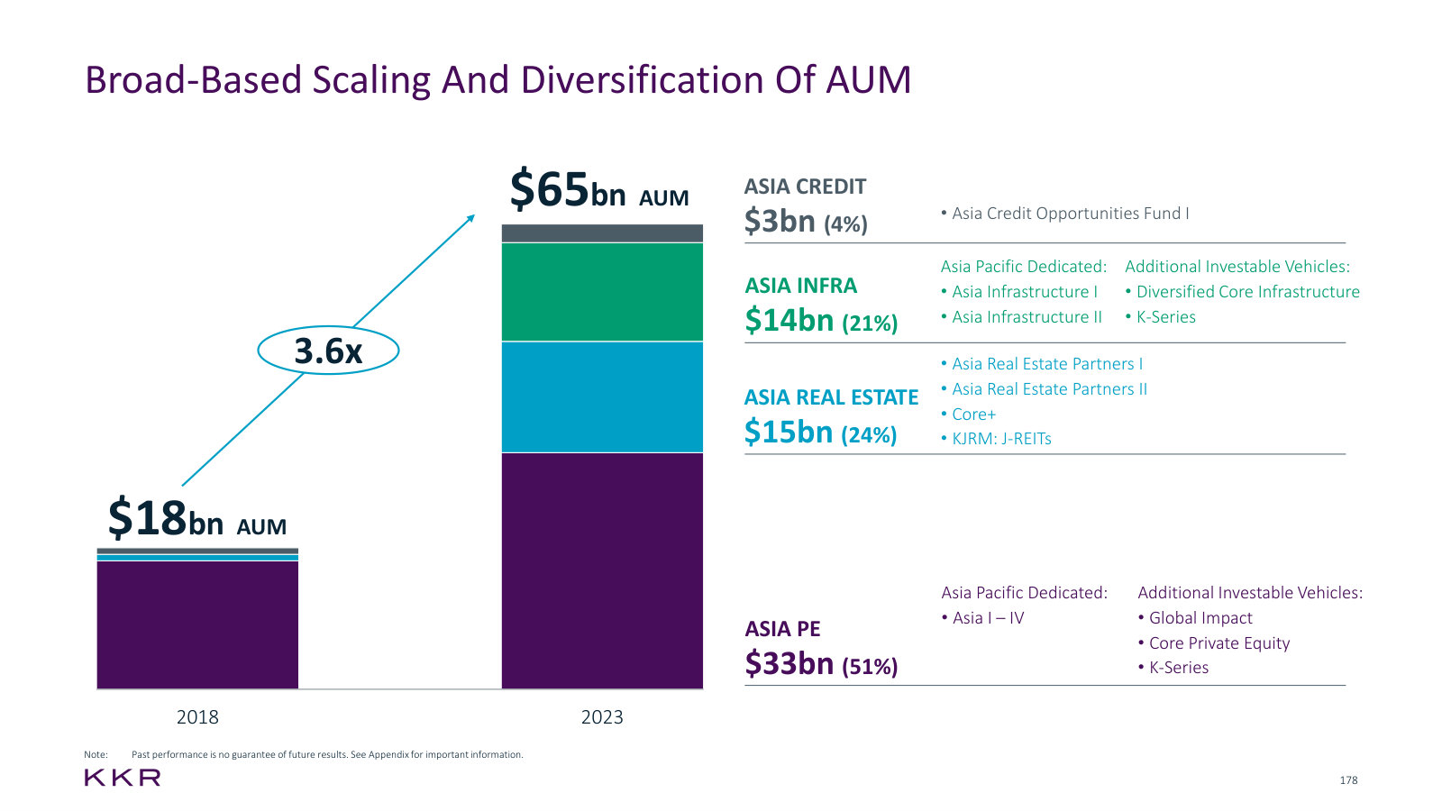 Asia Pacific AUM from $18bn to $65bn, broken into private equity, real estate, infrastructure and credit.