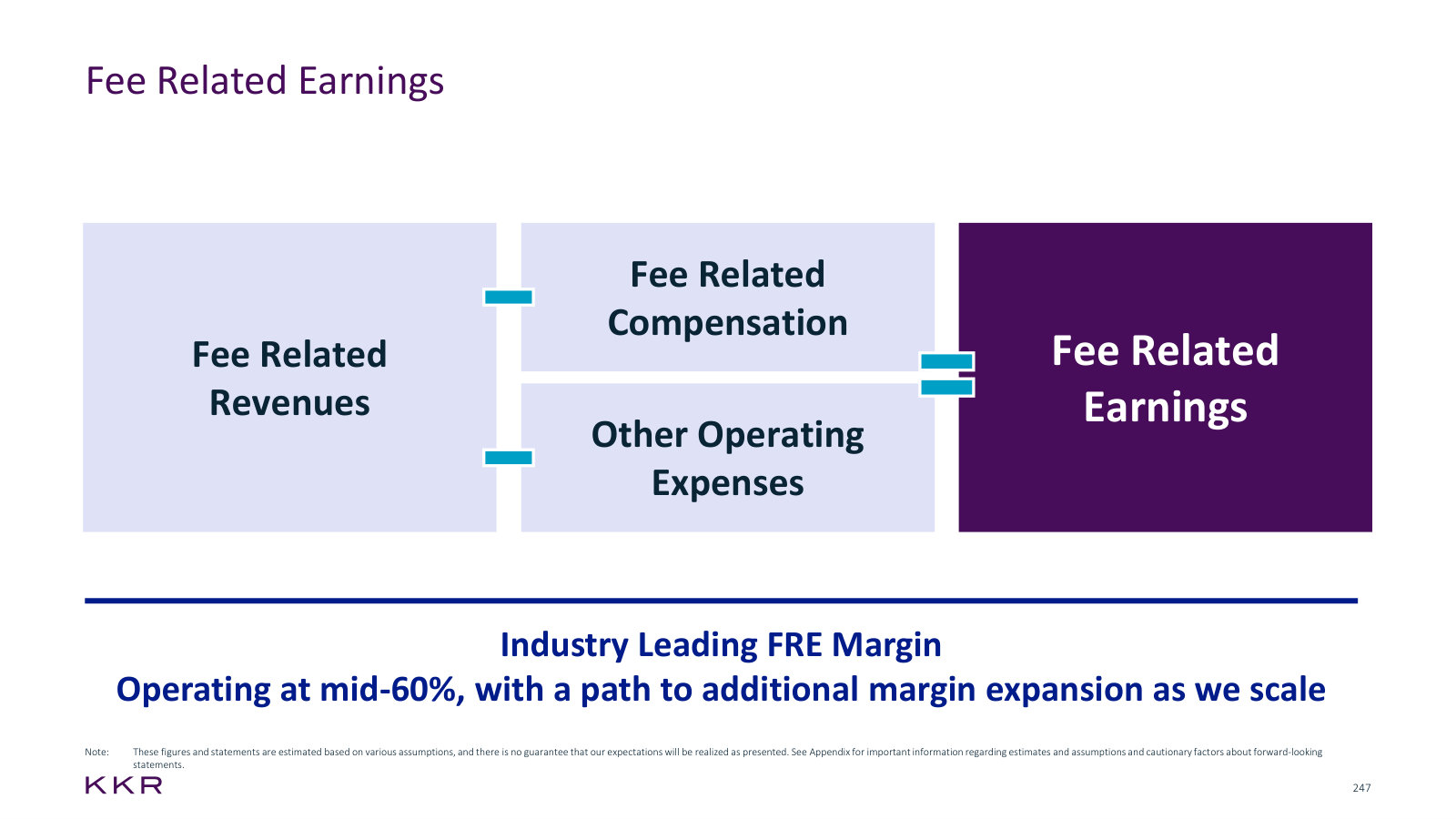 How fee related earnings are built, and the mid-60s margin management says still has room to expand.
