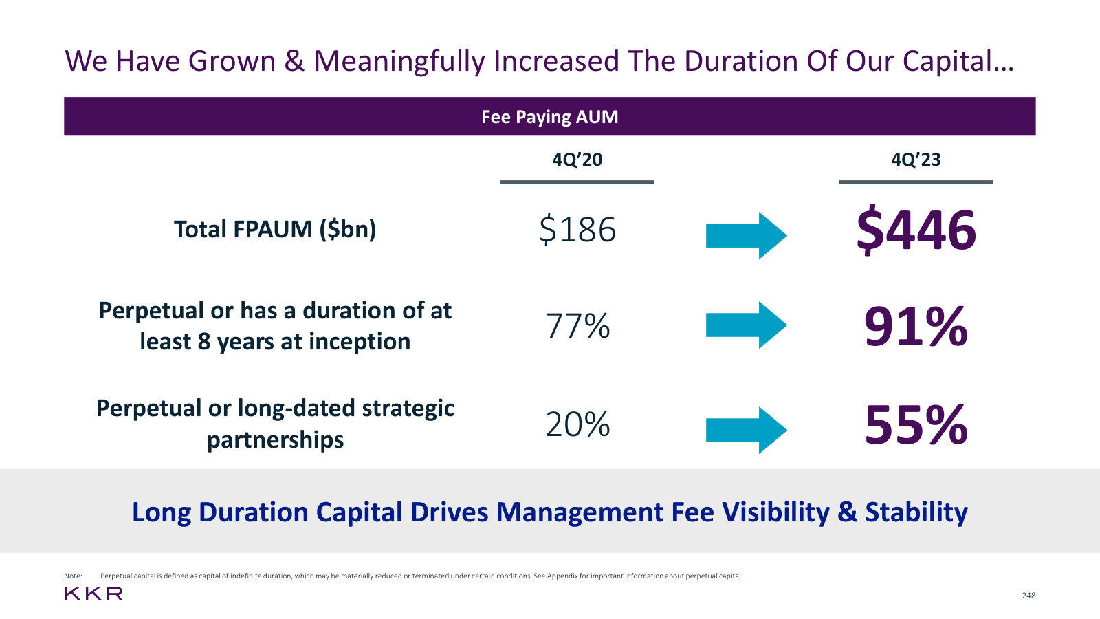 Duration of the fee-paying capital base — 91% perpetual or at least eight years, up from 77% three years earlier.