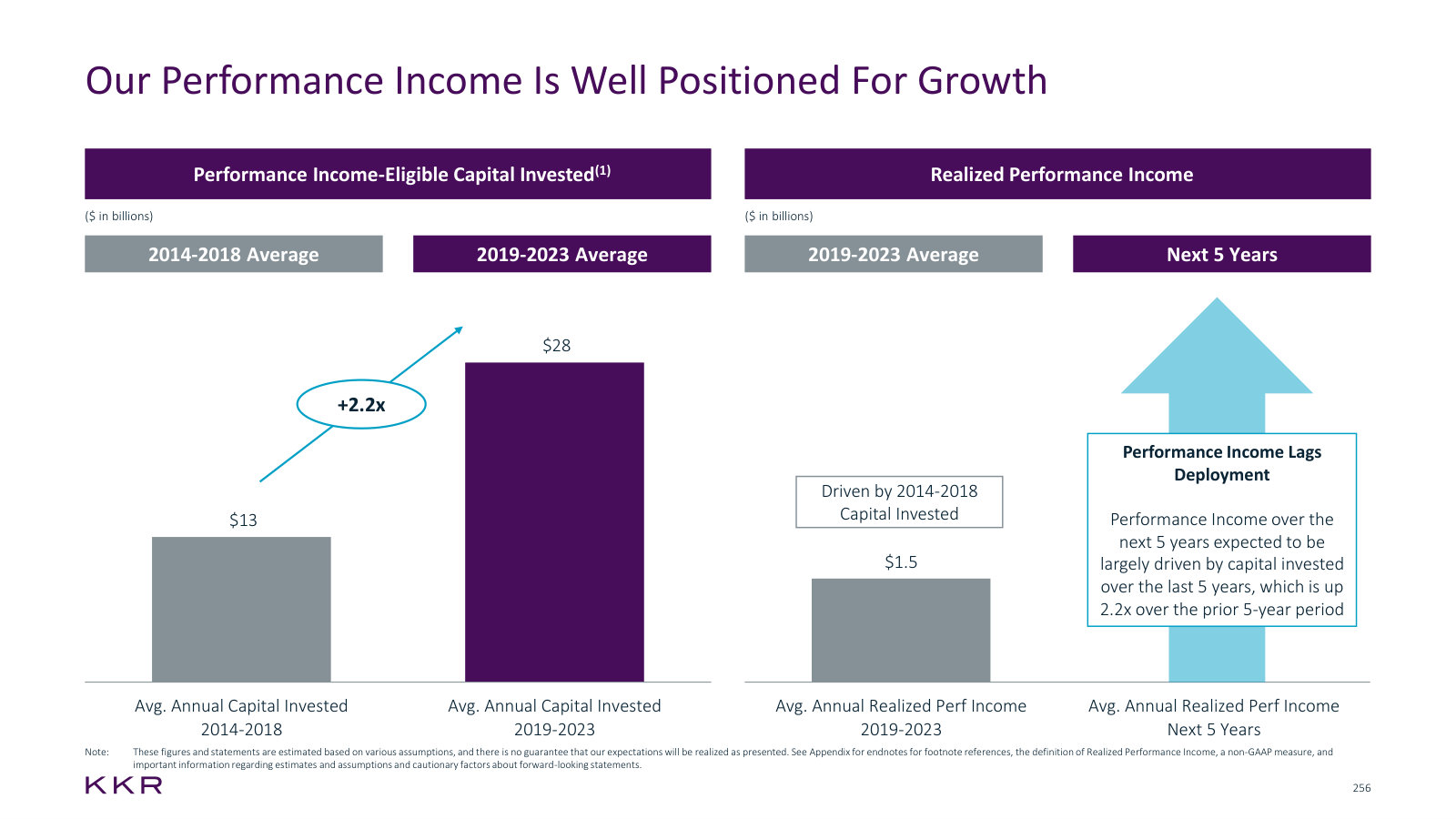 Why performance income should rise: capital invested doubled over the prior five years, and carry lags deployment.