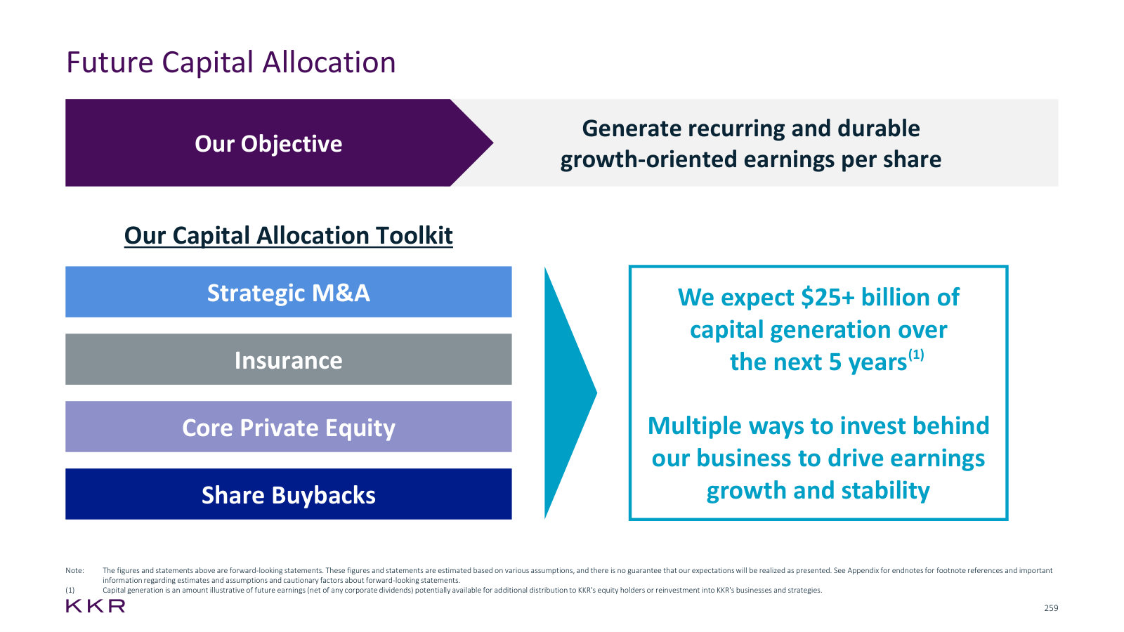 The capital allocation toolkit — M&A, insurance, Core PE, buybacks — against $25bn+ of expected capital generation.