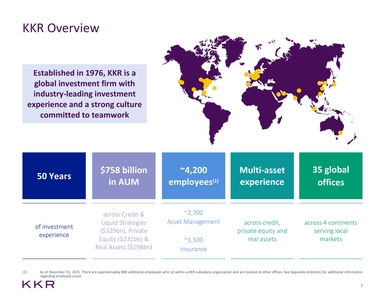 The firm on one page — $758bn of AUM across credit, private equity and real assets, 4,200 employees, 35 offices.