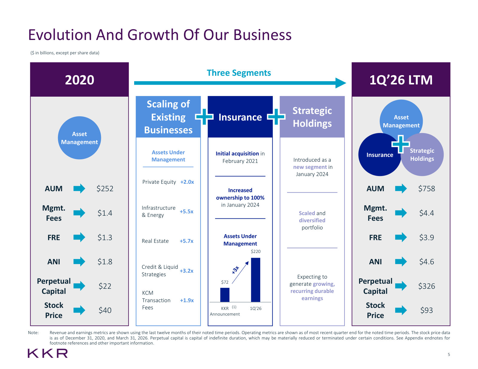 Where the model came from — 2020 versus today on AUM, fees, FRE and share price, with the two segments added since.