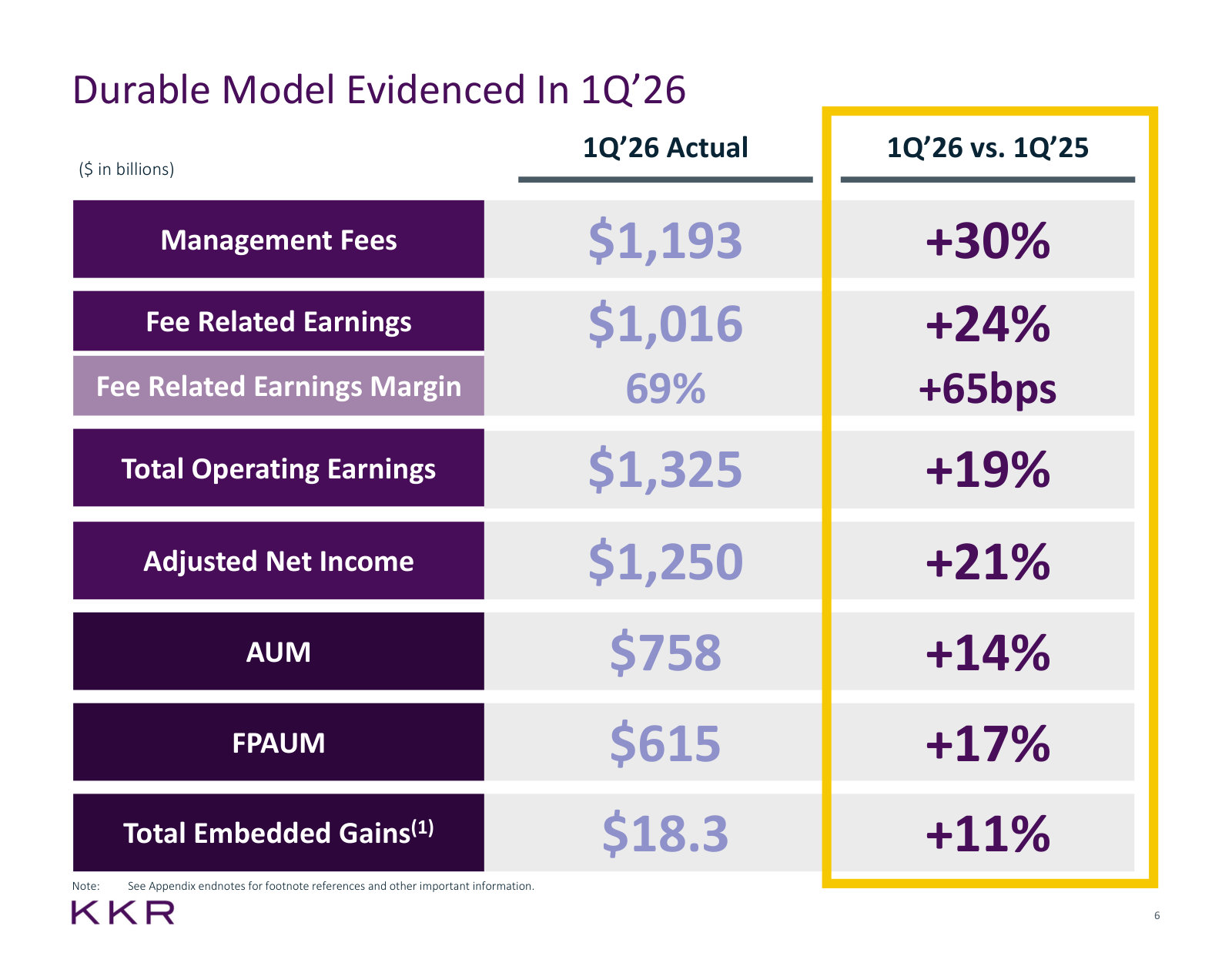 The latest quarter against the prior year: management fees, FRE margin, operating earnings, AUM and embedded gains.