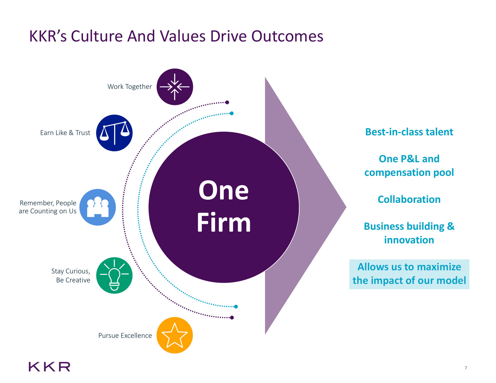 One P&L and one compensation pool — the operating structure KKR credits for cross-business collaboration.