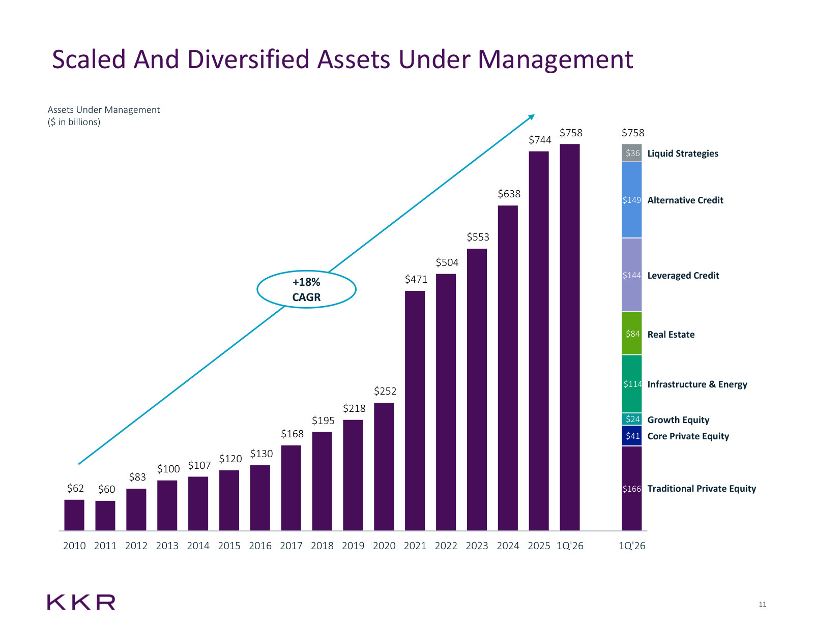 AUM from $62bn in 2010 to $758bn at an 18% compound rate, with the current mix by strategy set out beside it.