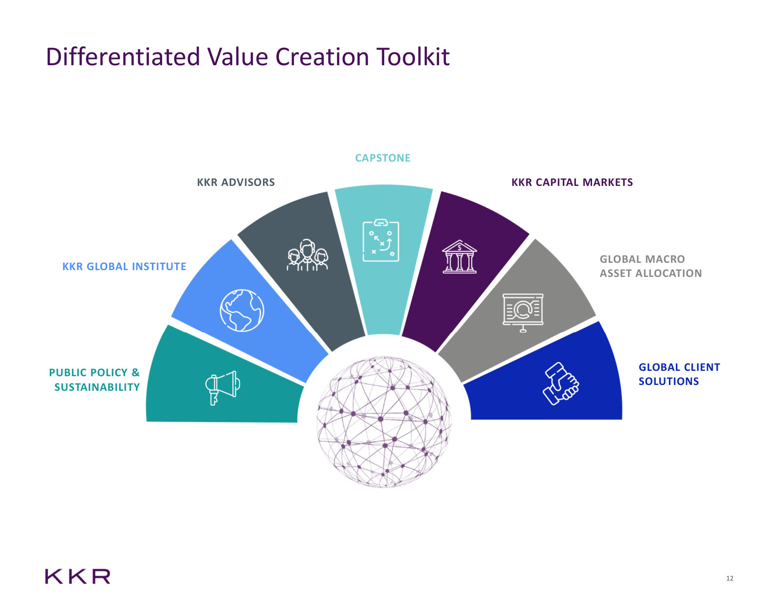 The in-house capabilities KKR brings to deals beyond capital: capital markets, Capstone, macro, policy, client solutions.