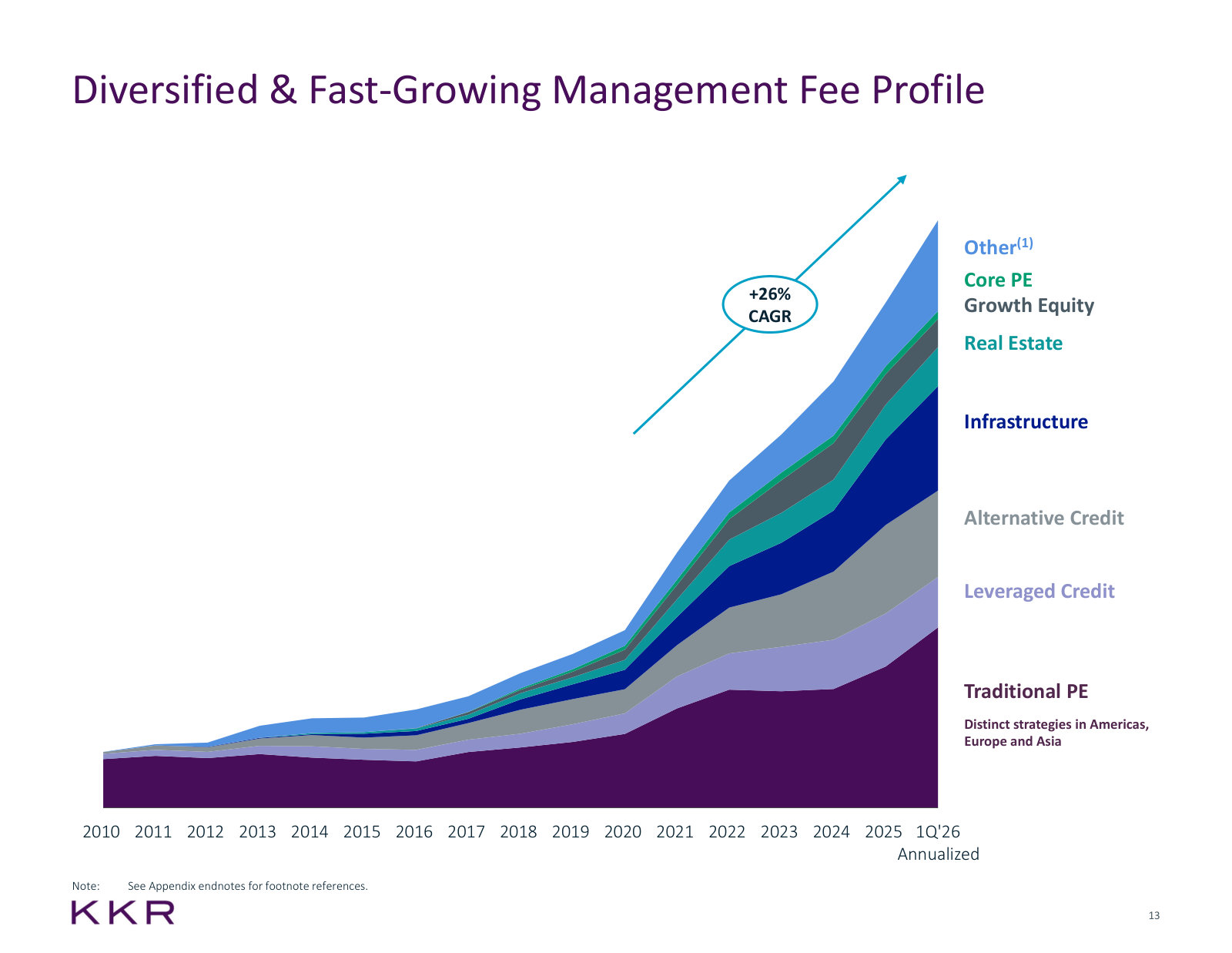 Management fees by strategy since 2010. Traditional private equity is now a minority of a 26%-CAGR fee base.
