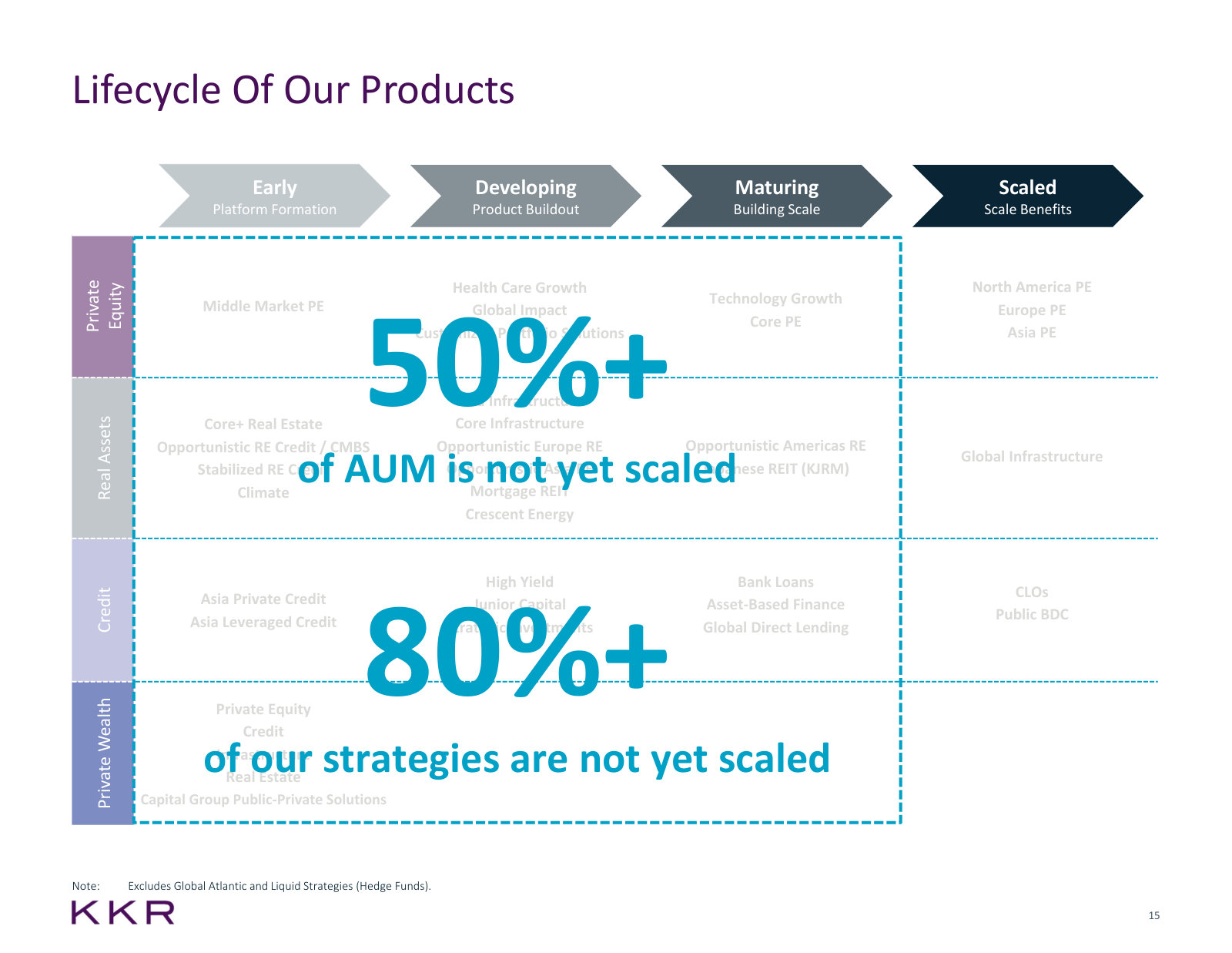 The same map with the point made: over half of AUM and 80%+ of strategies have not yet reached scale.