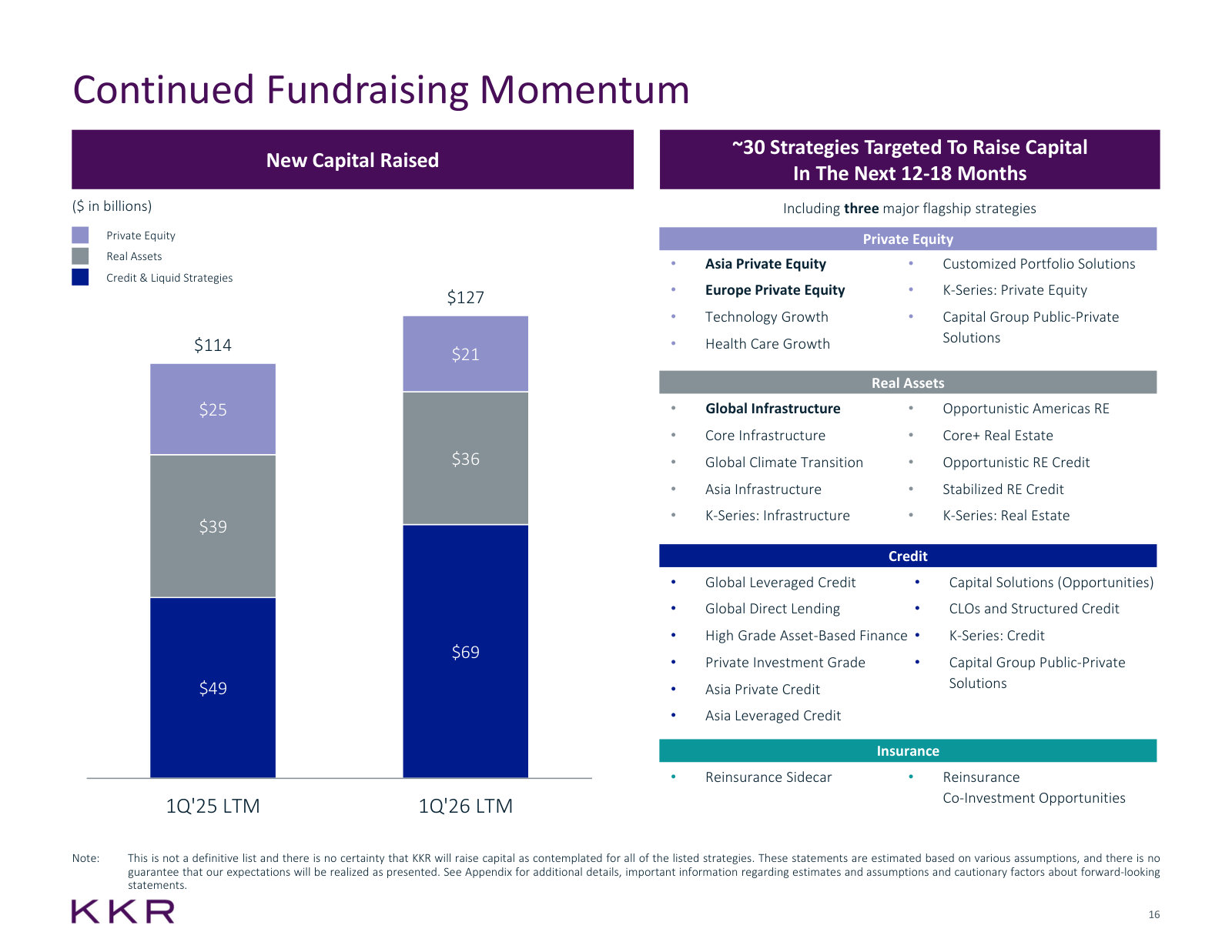 Capital raised over the last twelve months, and the ~30 strategies in market including three flagships.