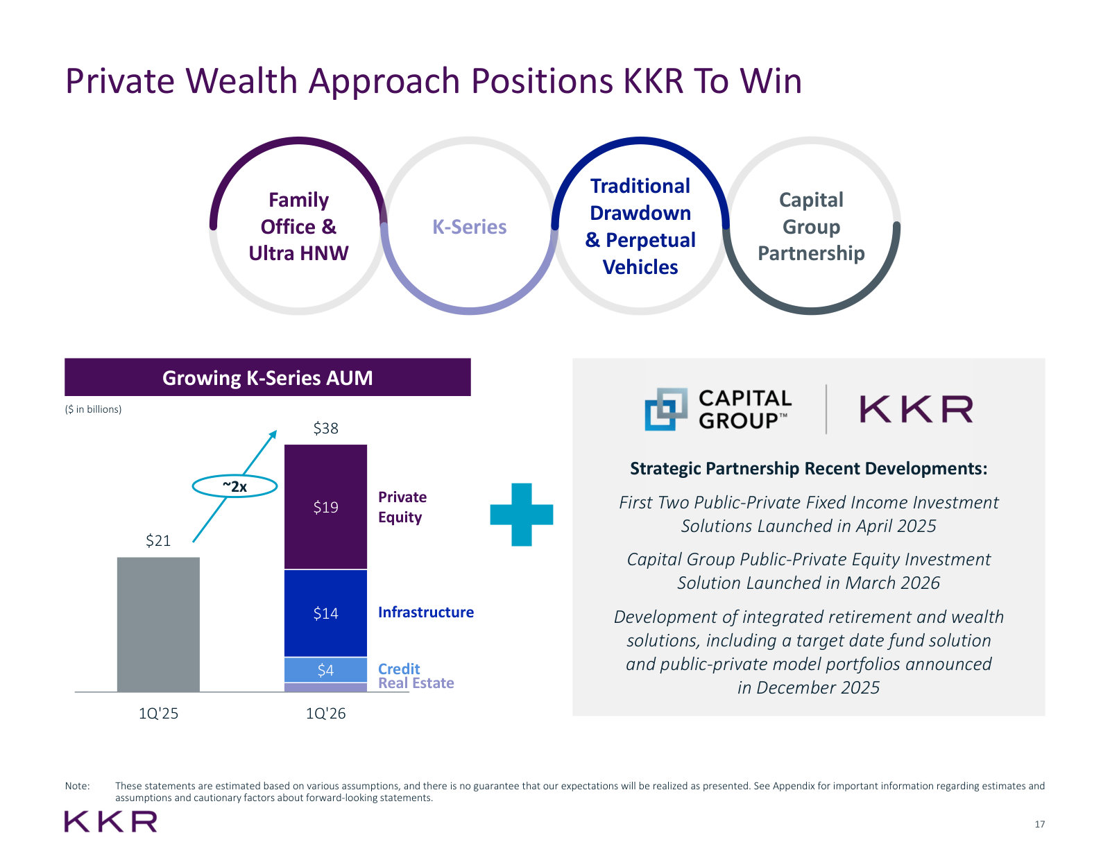 The four routes into private wealth, K-Series AUM roughly doubling year on year, and the Capital Group partnership.