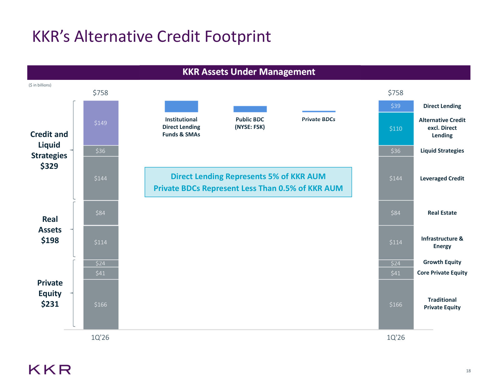 How much of KKR is actually direct lending — $39bn of $758bn, with the whole credit stack broken out alongside.