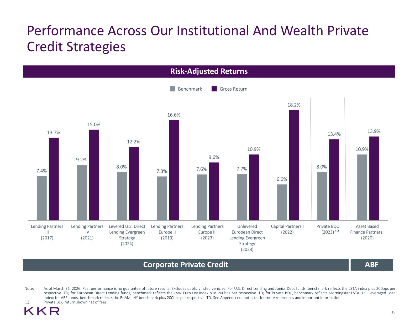 Gross return versus benchmark for each private credit and ABF vintage: the record behind the credit franchise.