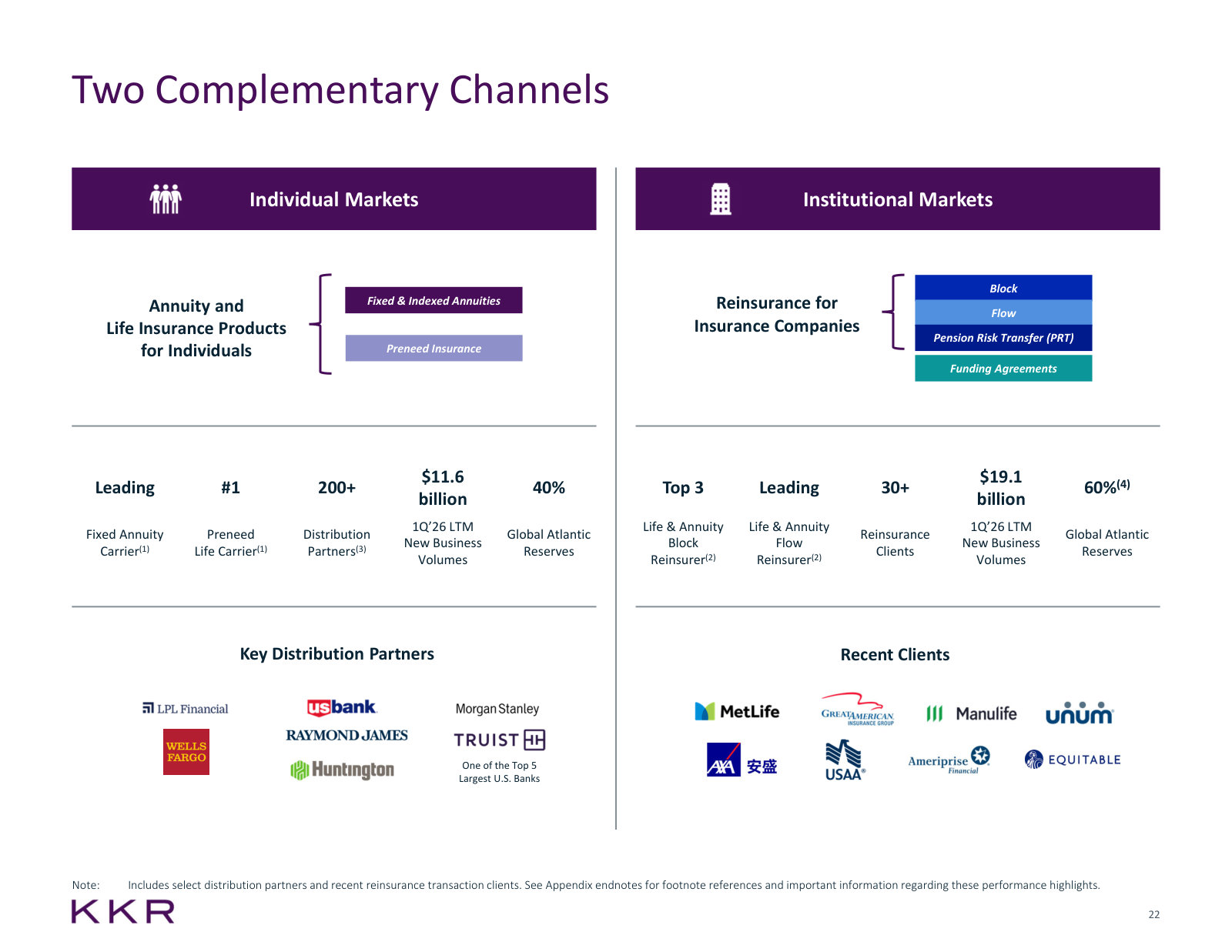The two sides of the insurance business: retail annuities through 200+ distributors, and reinsurance for other carriers.