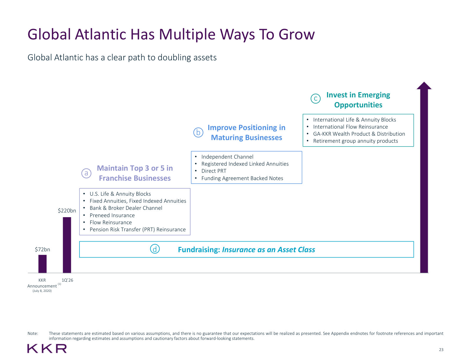 Management's stated path to doubling Global Atlantic's assets, set out in four labelled steps.