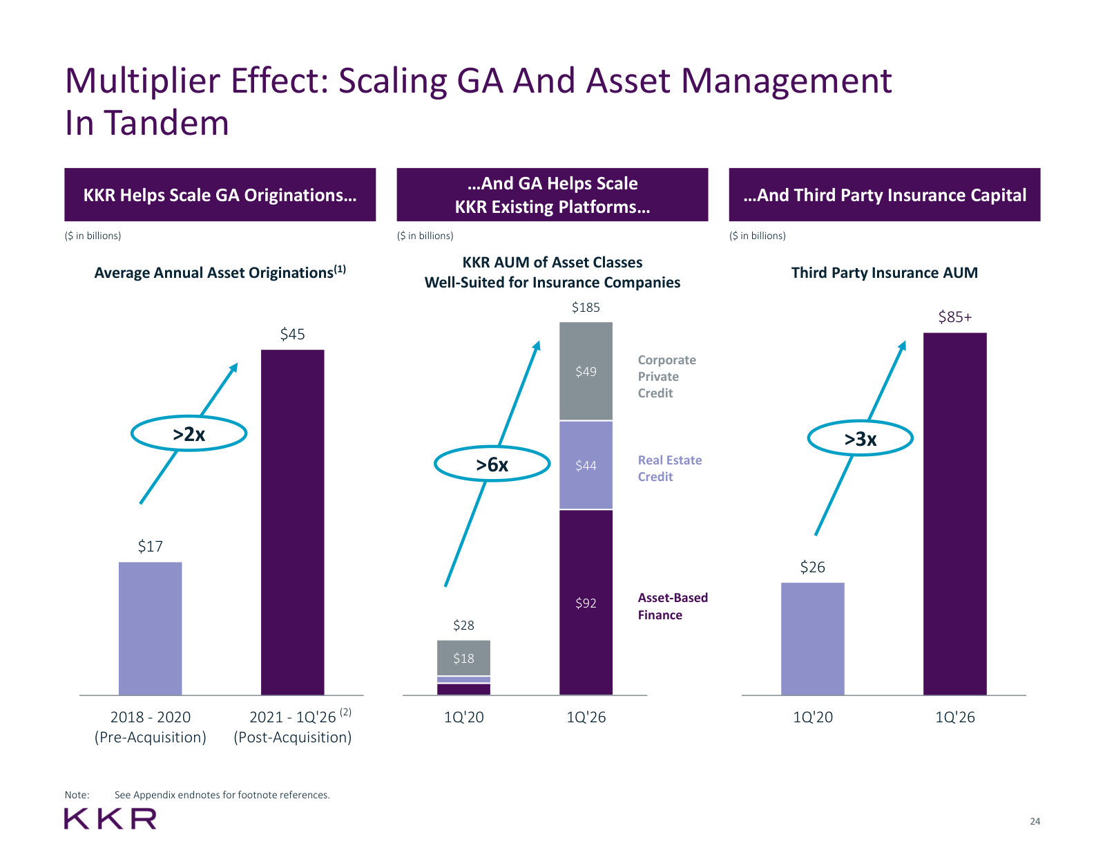 The insurance flywheel quantified — KKR doubles GA originations, GA multiplies KKR credit AUM, third-party capital follows.