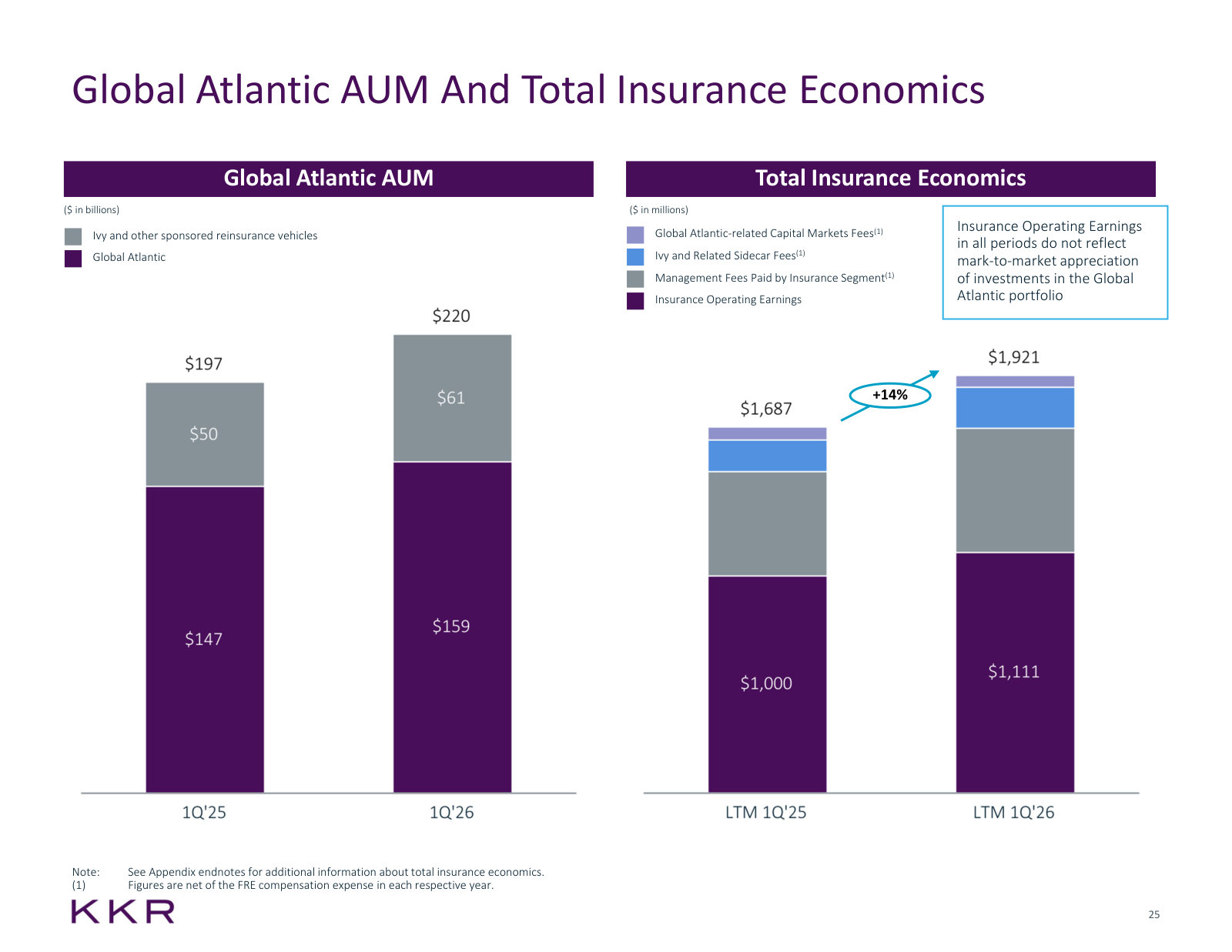 What insurance actually earns: Global Atlantic AUM alongside the four components of total insurance economics.