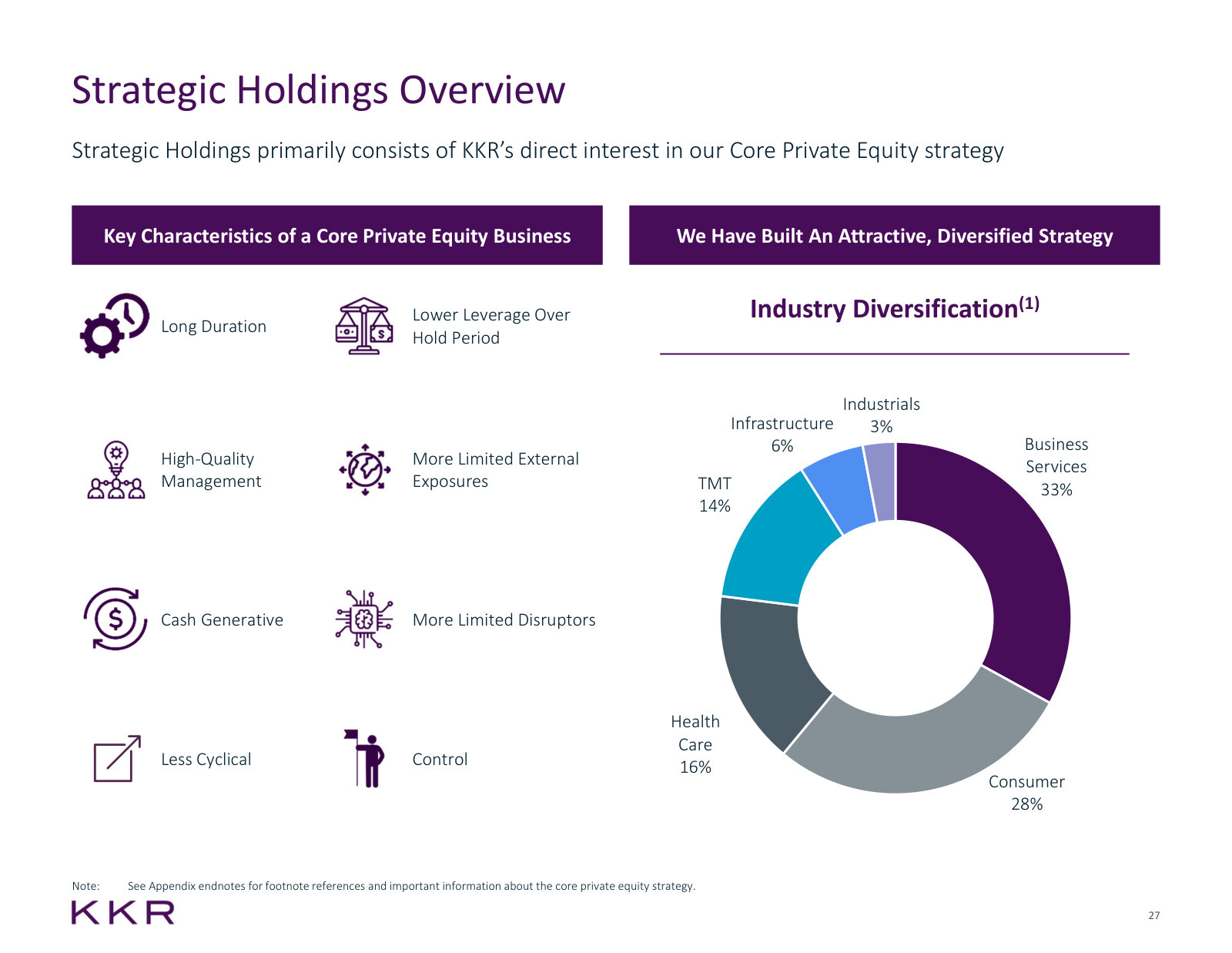 What sits in Strategic Holdings — the traits of a Core PE business and the industry mix of the portfolio.