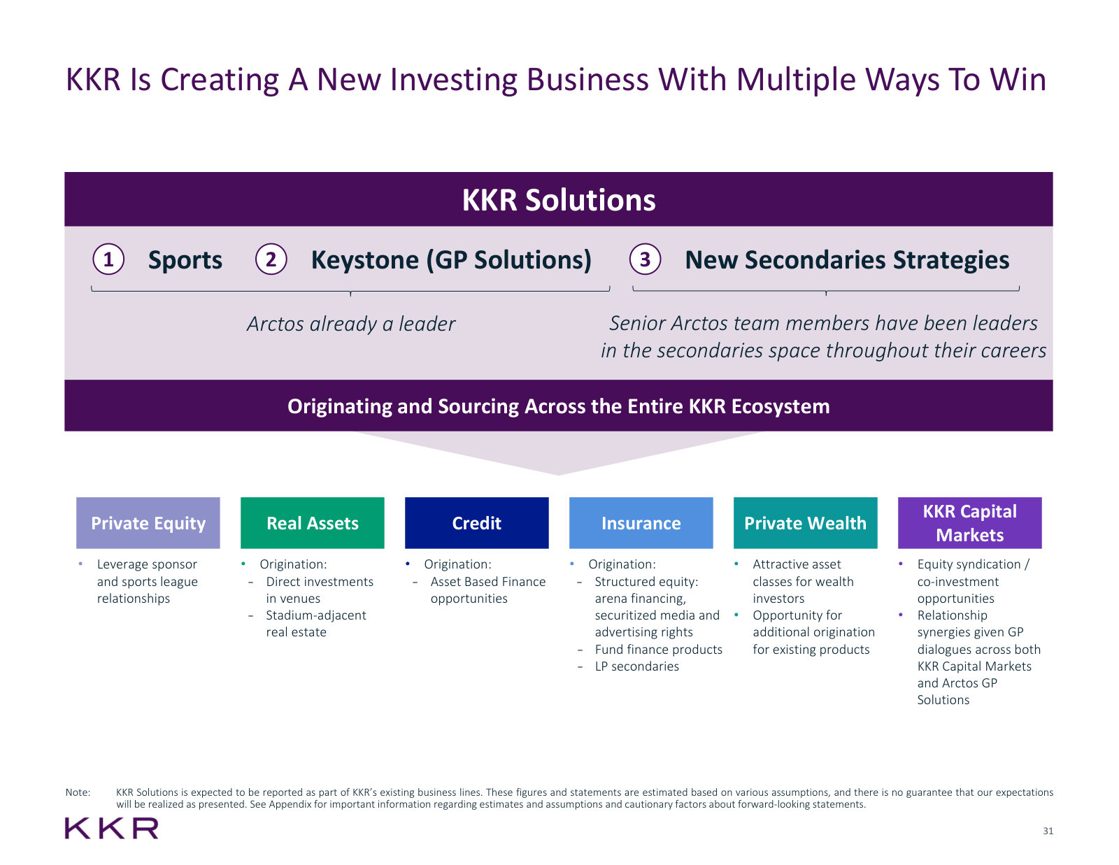 How Arctos plugs into the rest of KKR: sports, GP solutions and secondaries sourced across the whole platform.