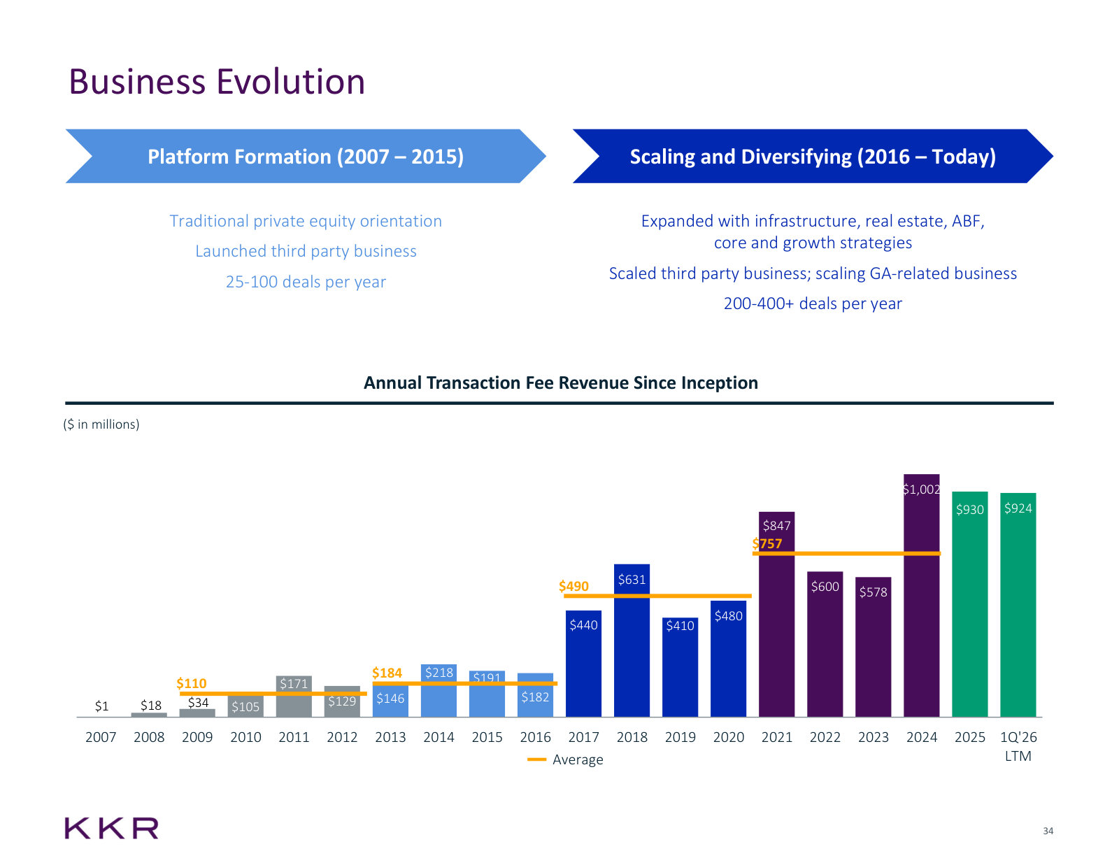 Capital markets transaction fees every year since 2007, and the two phases management uses to explain the ramp.