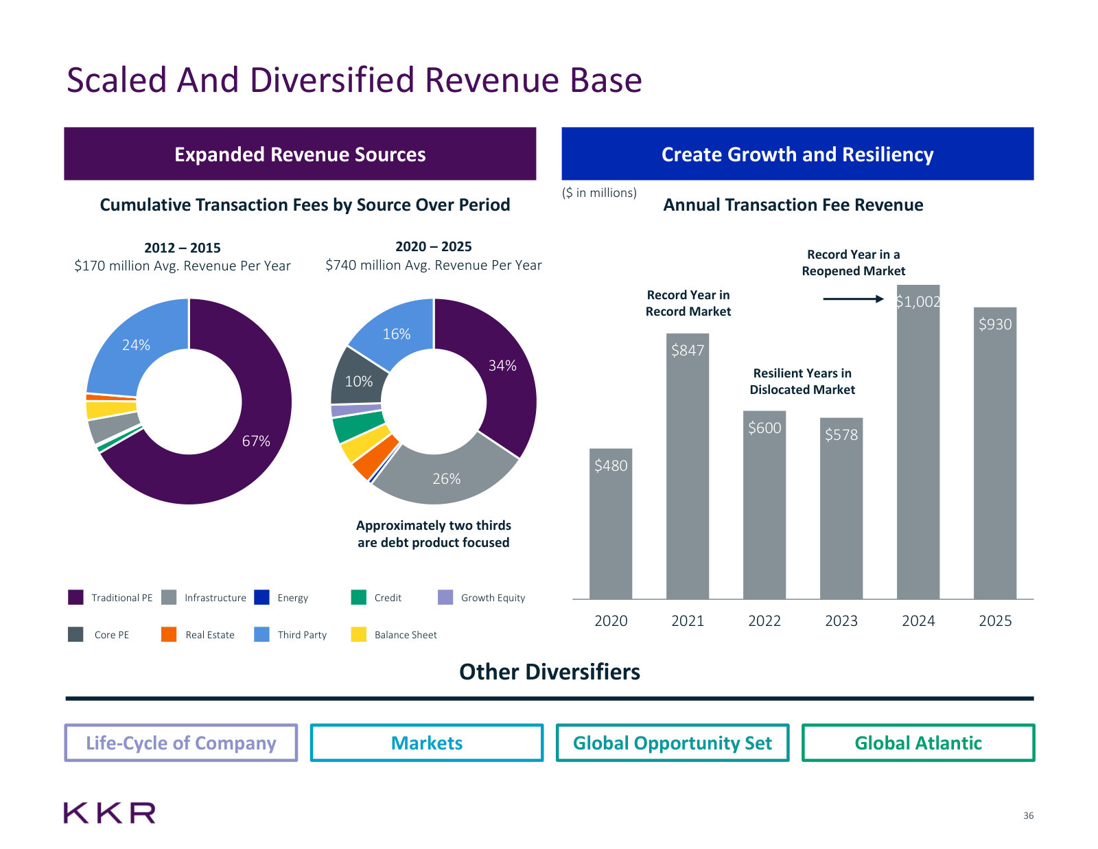 Transaction fee mix then and now, plus the annual revenue line through a dislocated and then reopened market.