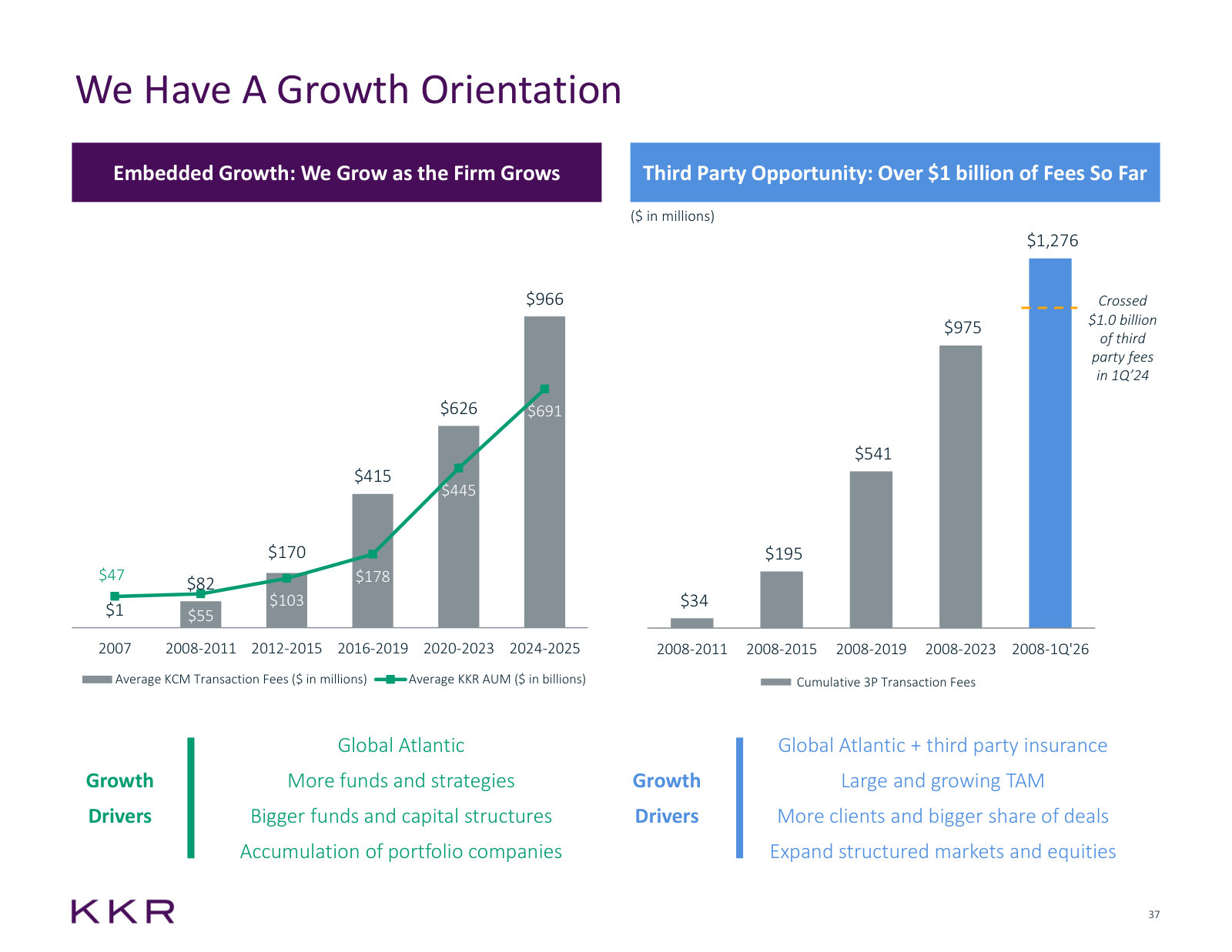 Why capital markets fees grow as the firm grows, and the third-party business now past $1bn of cumulative fees.