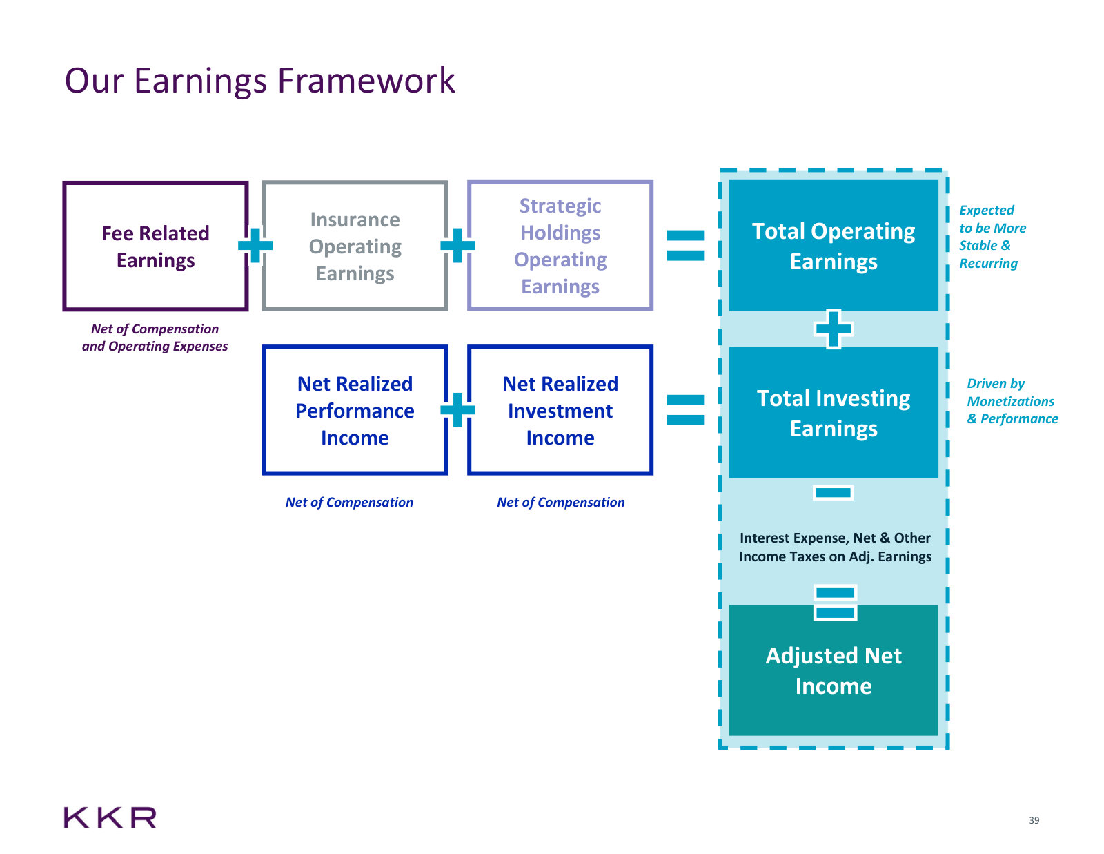 The earnings framework — how FRE, insurance and Strategic Holdings roll into operating earnings and Adjusted Net Income.
