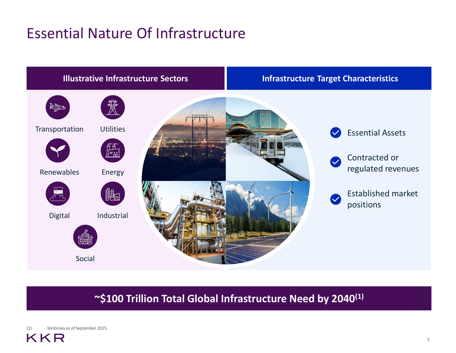 What counts as infrastructure and why — essential assets, contracted or regulated revenue, a ~$100tn global need.