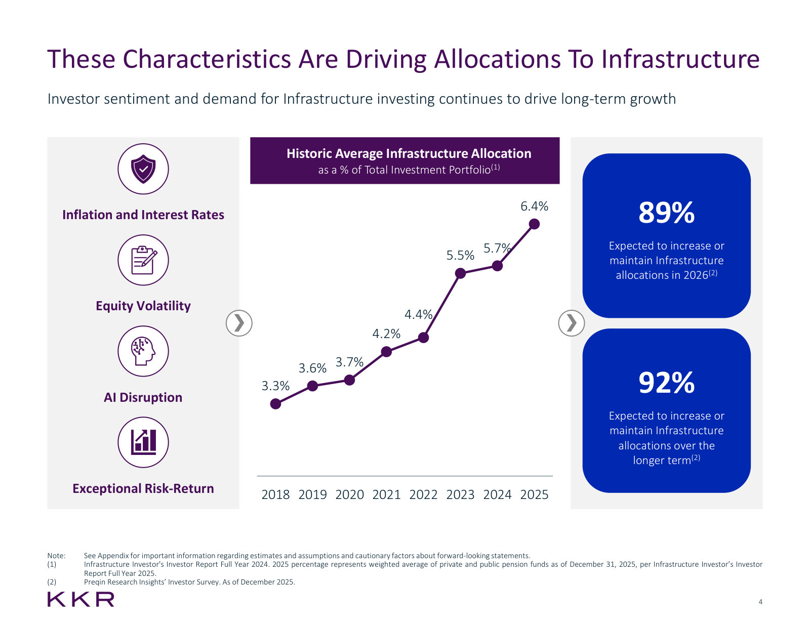 Institutional infrastructure allocations have roughly doubled since 2018, and surveys say they keep rising.