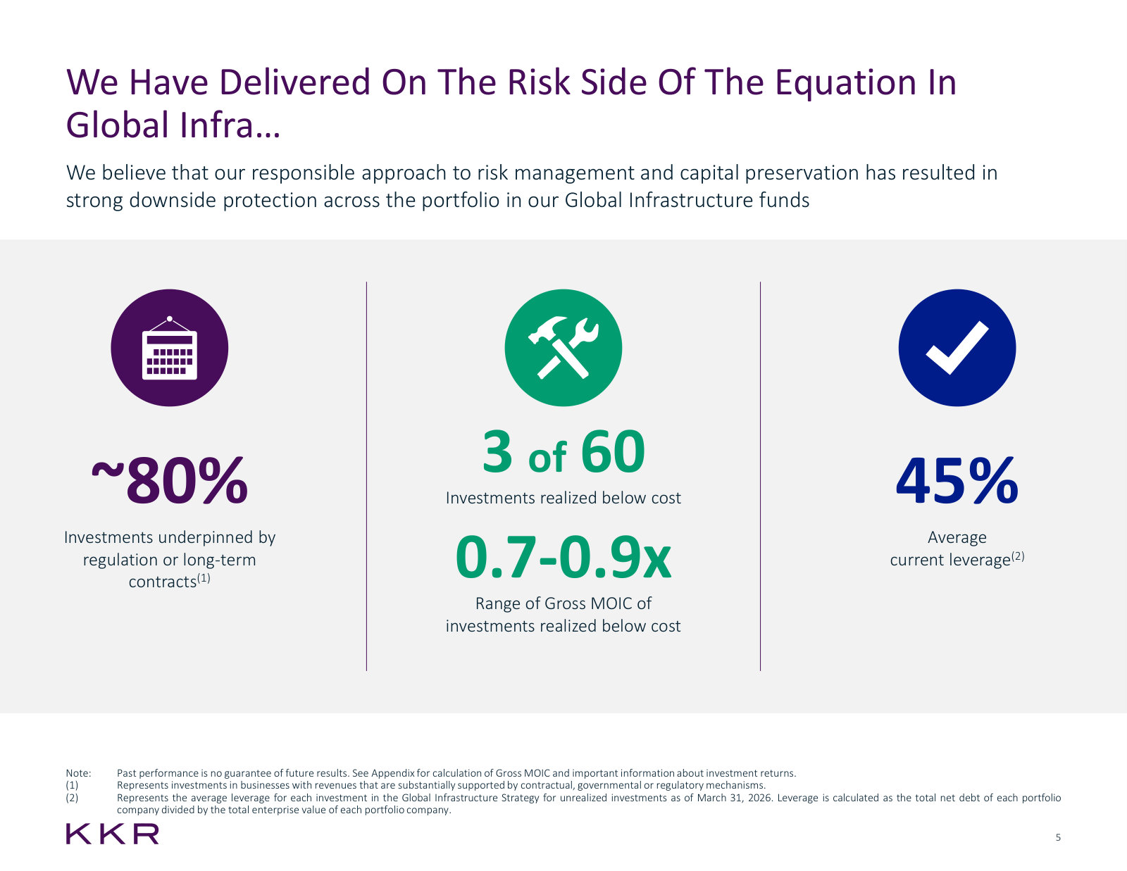 The downside record: 3 of 60 investments realised below cost, ~80% regulated or contracted, 45% average leverage.