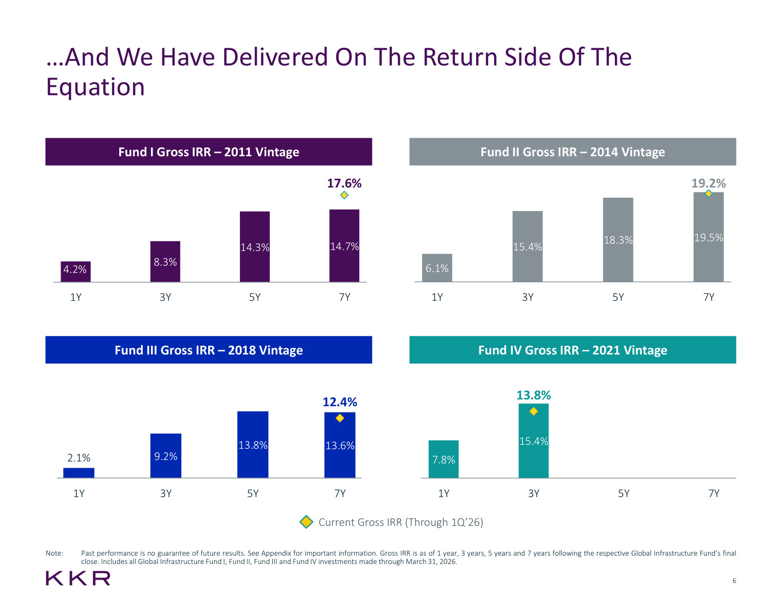 Gross IRR by holding period for each of the four global infrastructure vintages, against the mid-teens target.