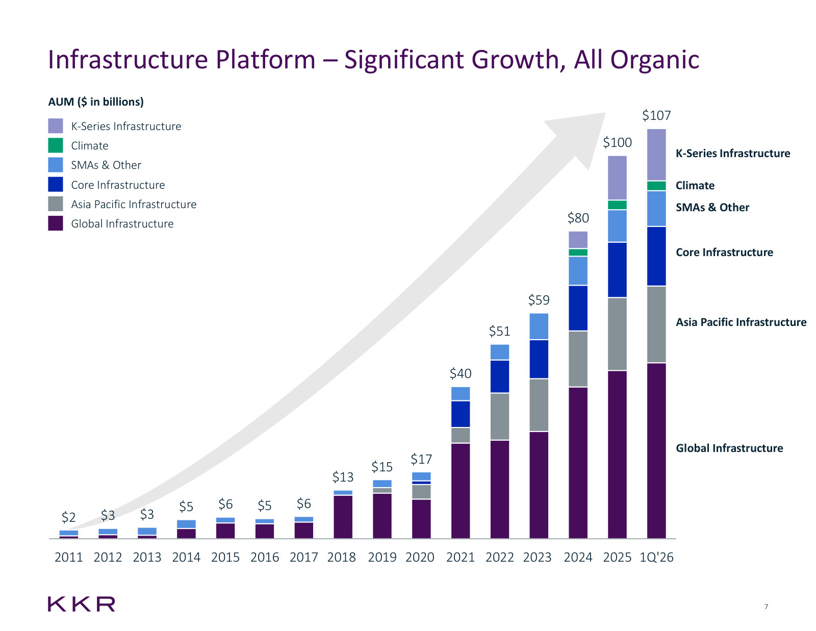Infrastructure AUM from $2bn in 2011 to $107bn, entirely organic, split by strategy.